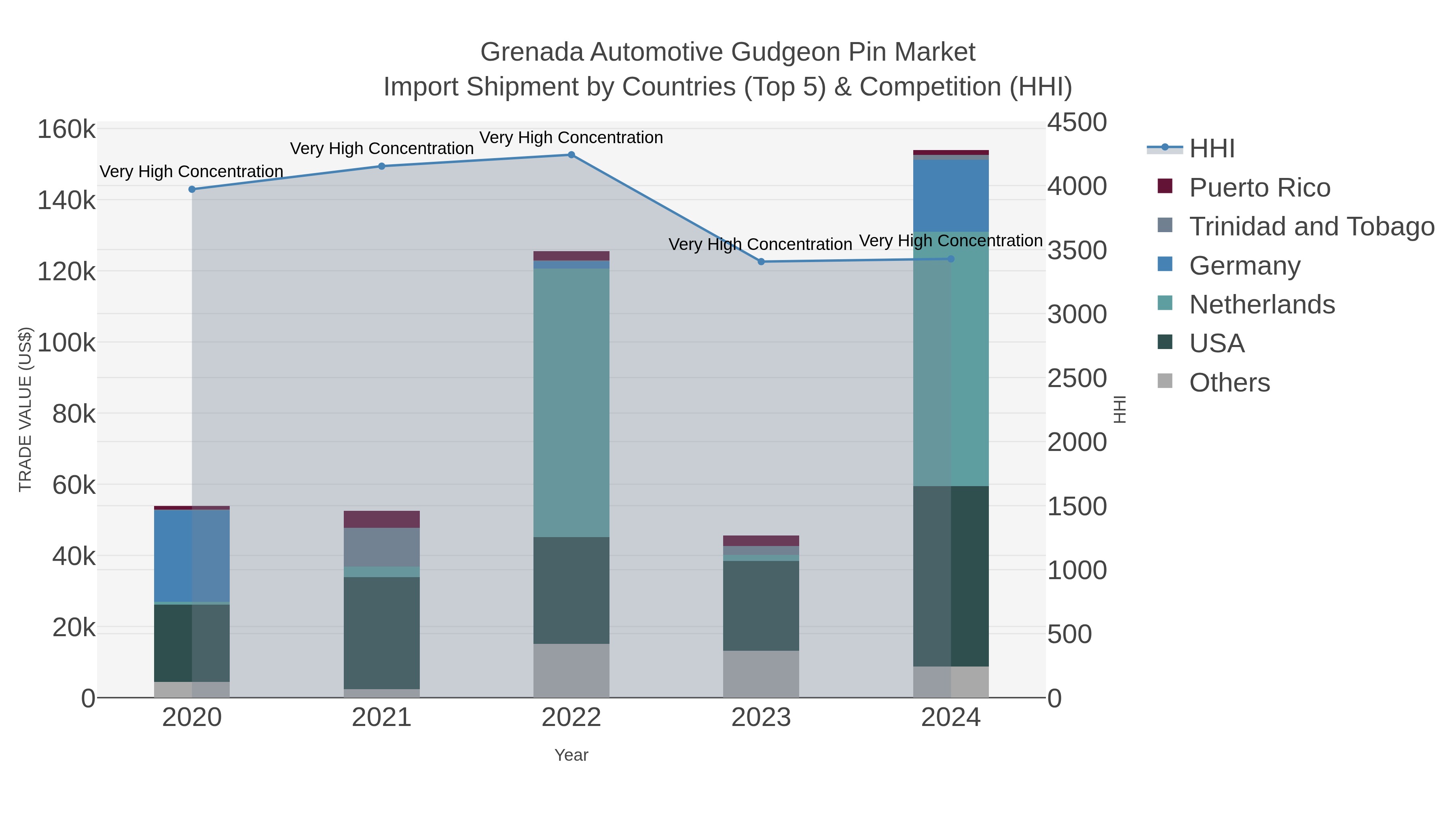 Grenada Automotive Gudgeon Pin Market Import Shipment by Countries (Top 5) & Competition (HHI)