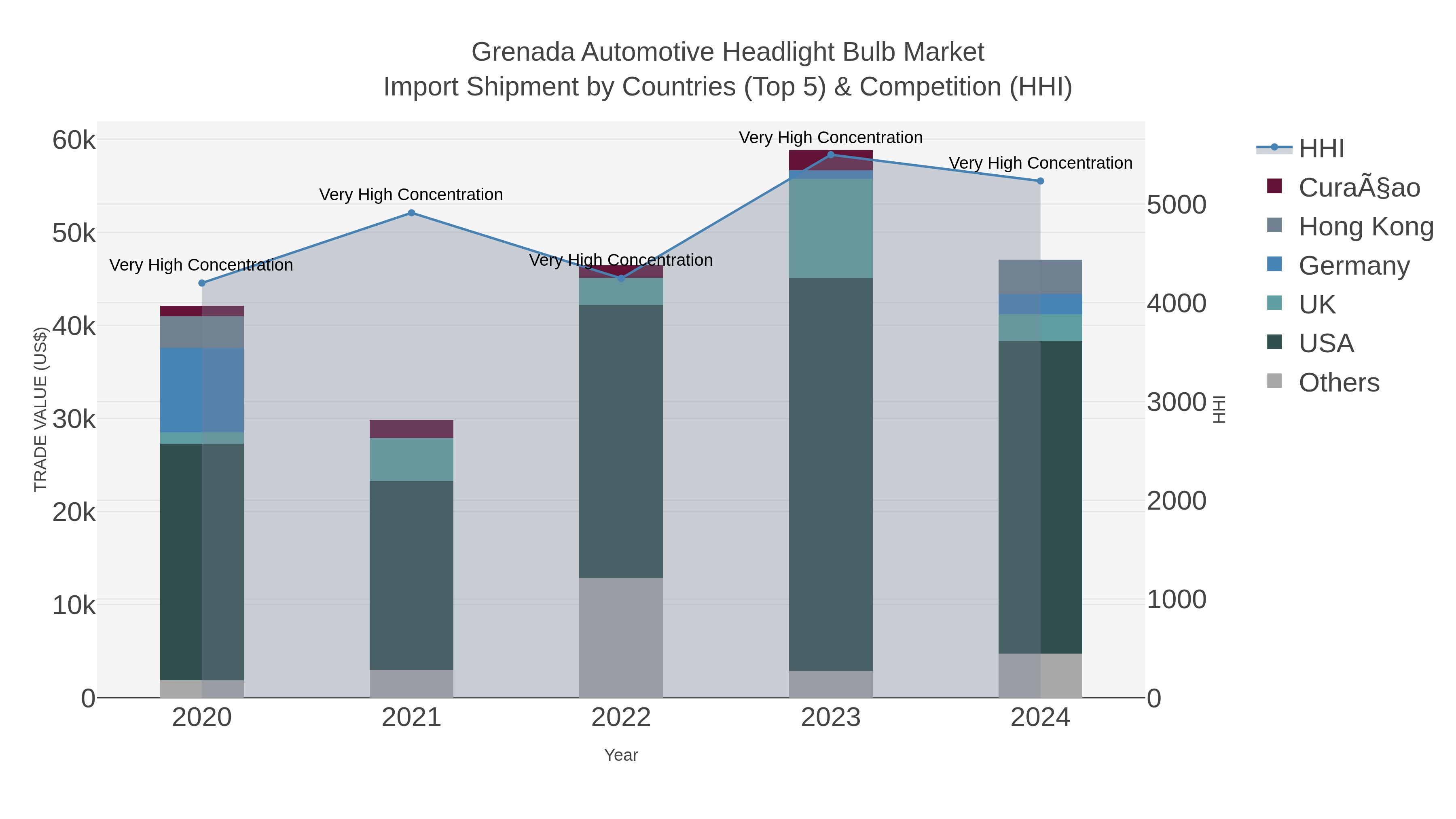 Grenada Automotive Headlight Bulb Market Import Shipment by Countries (Top 5) & Competition (HHI)