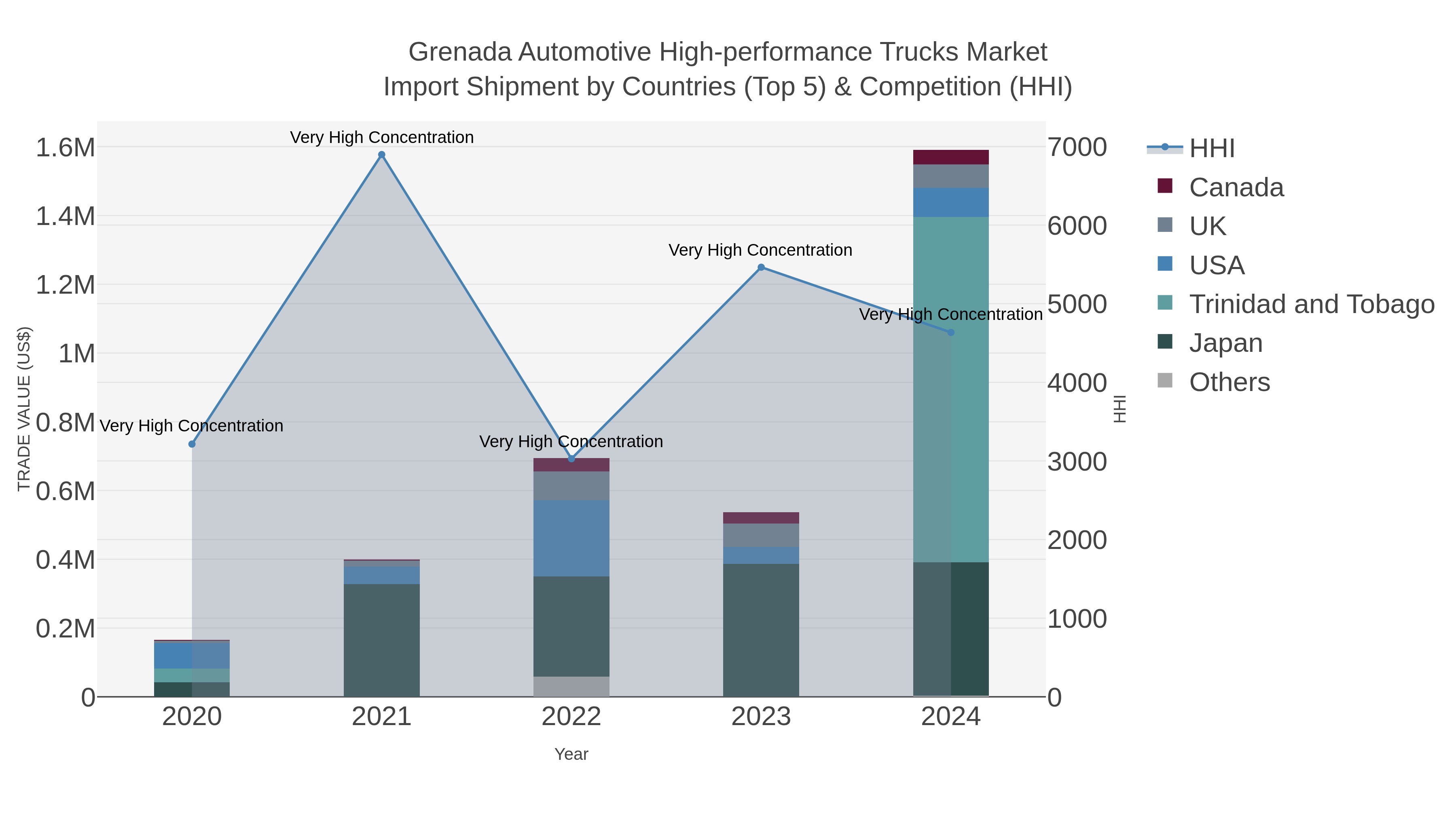 Grenada Automotive High-performance Trucks Market Import Shipment by Countries (Top 5) & Competition (HHI)