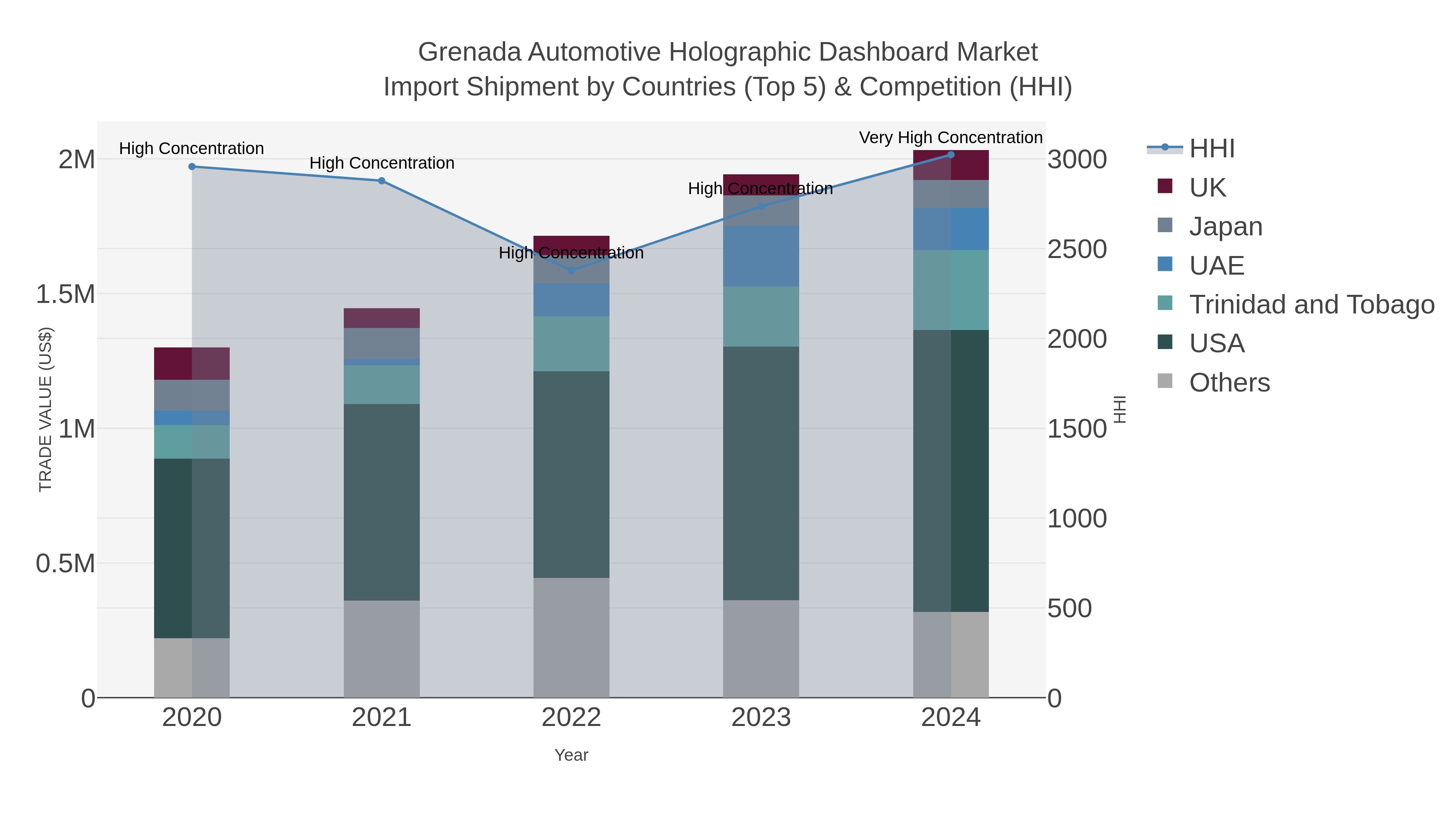 Grenada Automotive Holographic Dashboard Market Import Shipment by Countries (Top 5) & Competition (HHI)
