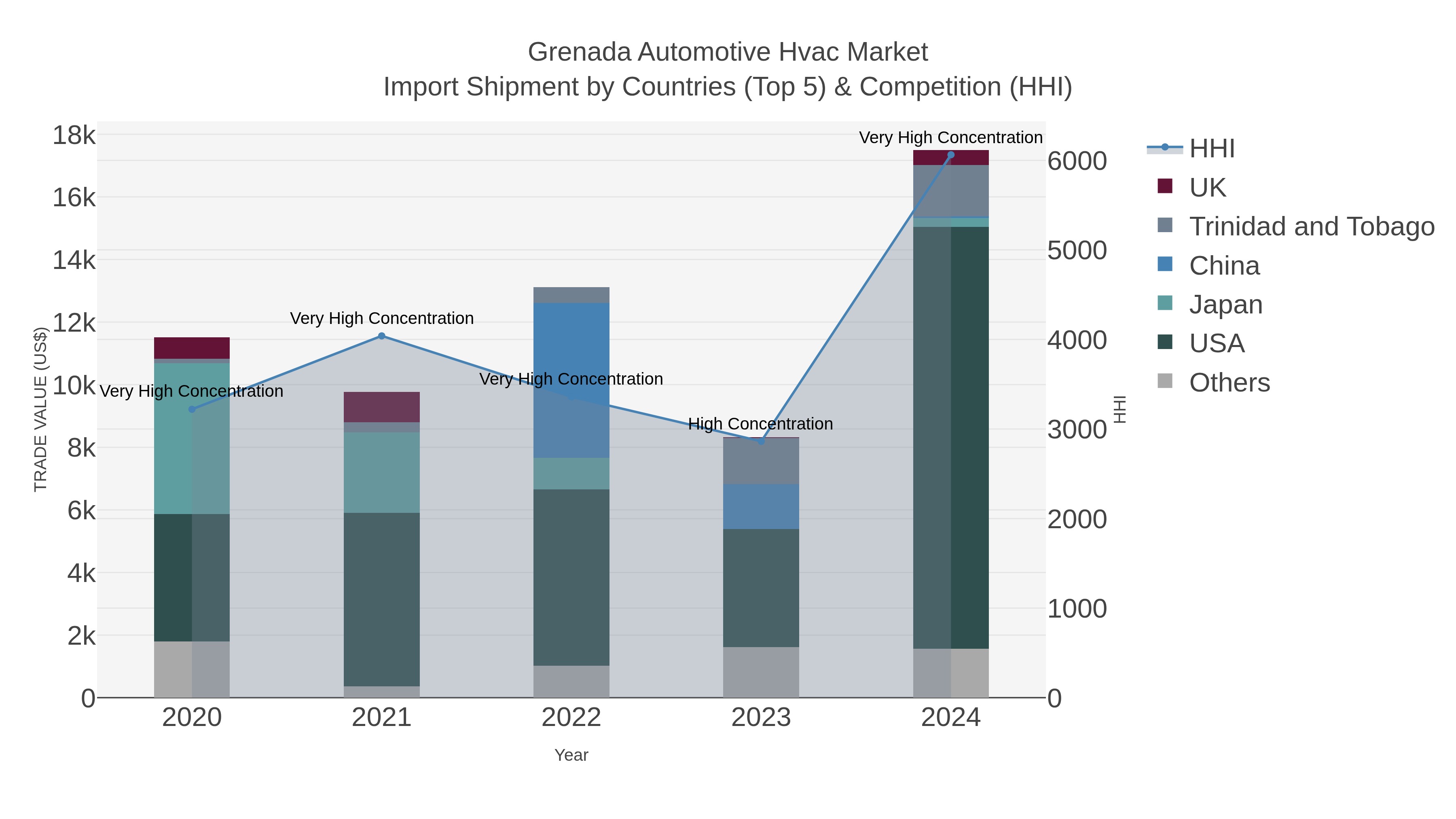 Grenada Automotive Hvac Market Import Shipment by Countries (Top 5) & Competition (HHI)