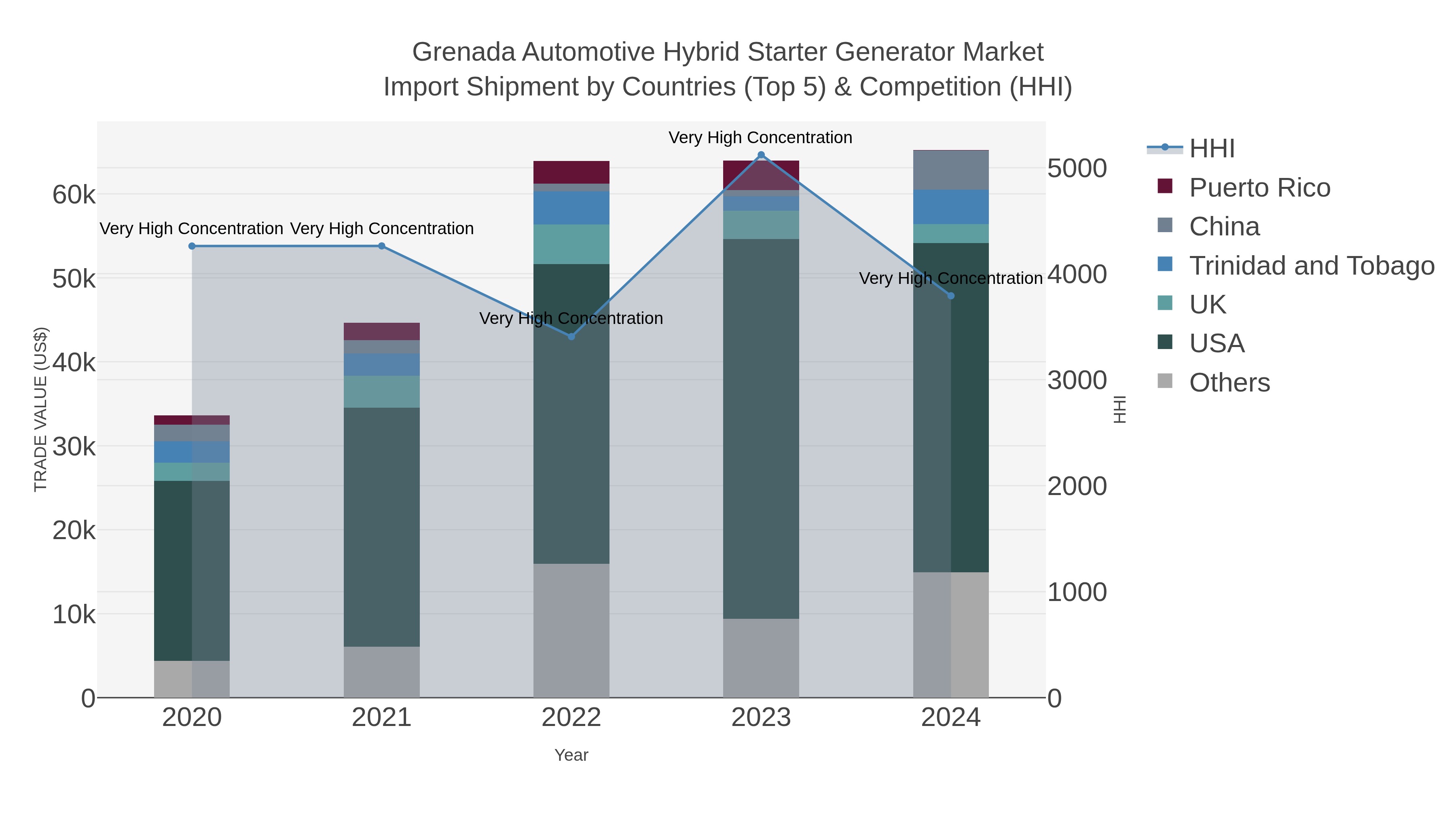 Grenada Automotive Hybrid Starter Generator Market Import Shipment by Countries (Top 5) & Competition (HHI)