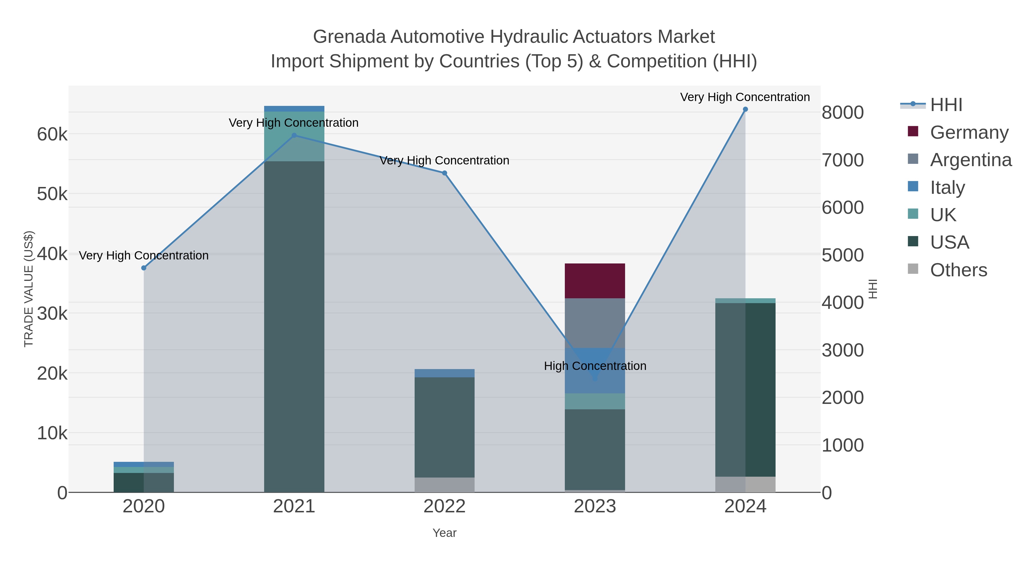 Grenada Automotive Hydraulic Actuators Market Import Shipment by Countries (Top 5) & Competition (HHI)