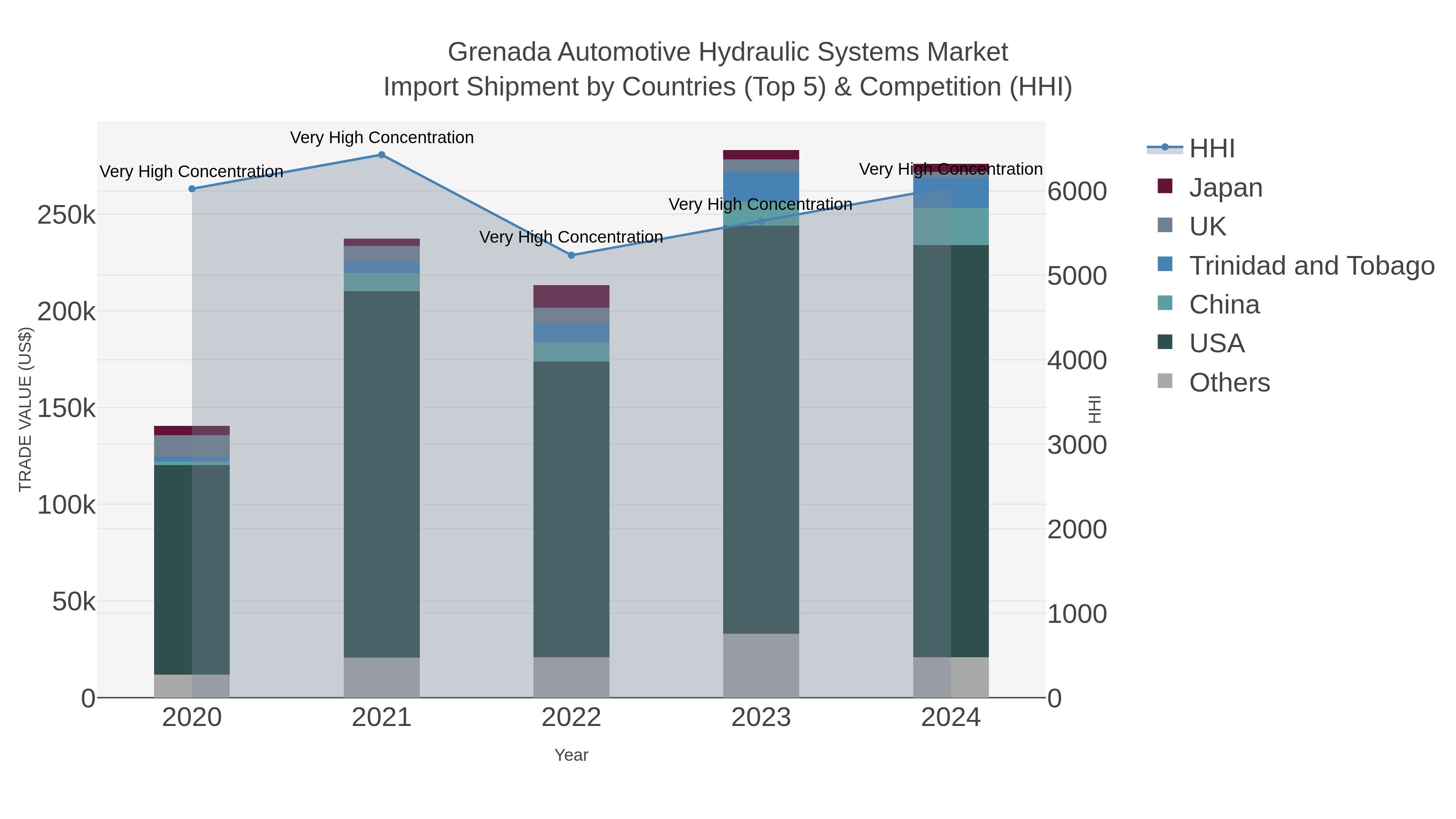 Grenada Automotive Hydraulic Systems Market Import Shipment by Countries (Top 5) & Competition (HHI)