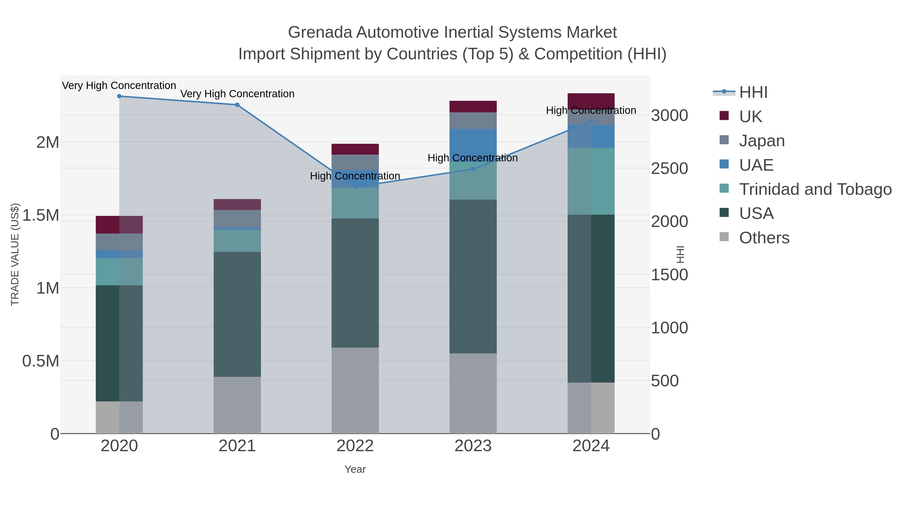 Grenada Automotive Inertial Systems Market Import Shipment by Countries (Top 5) & Competition (HHI)
