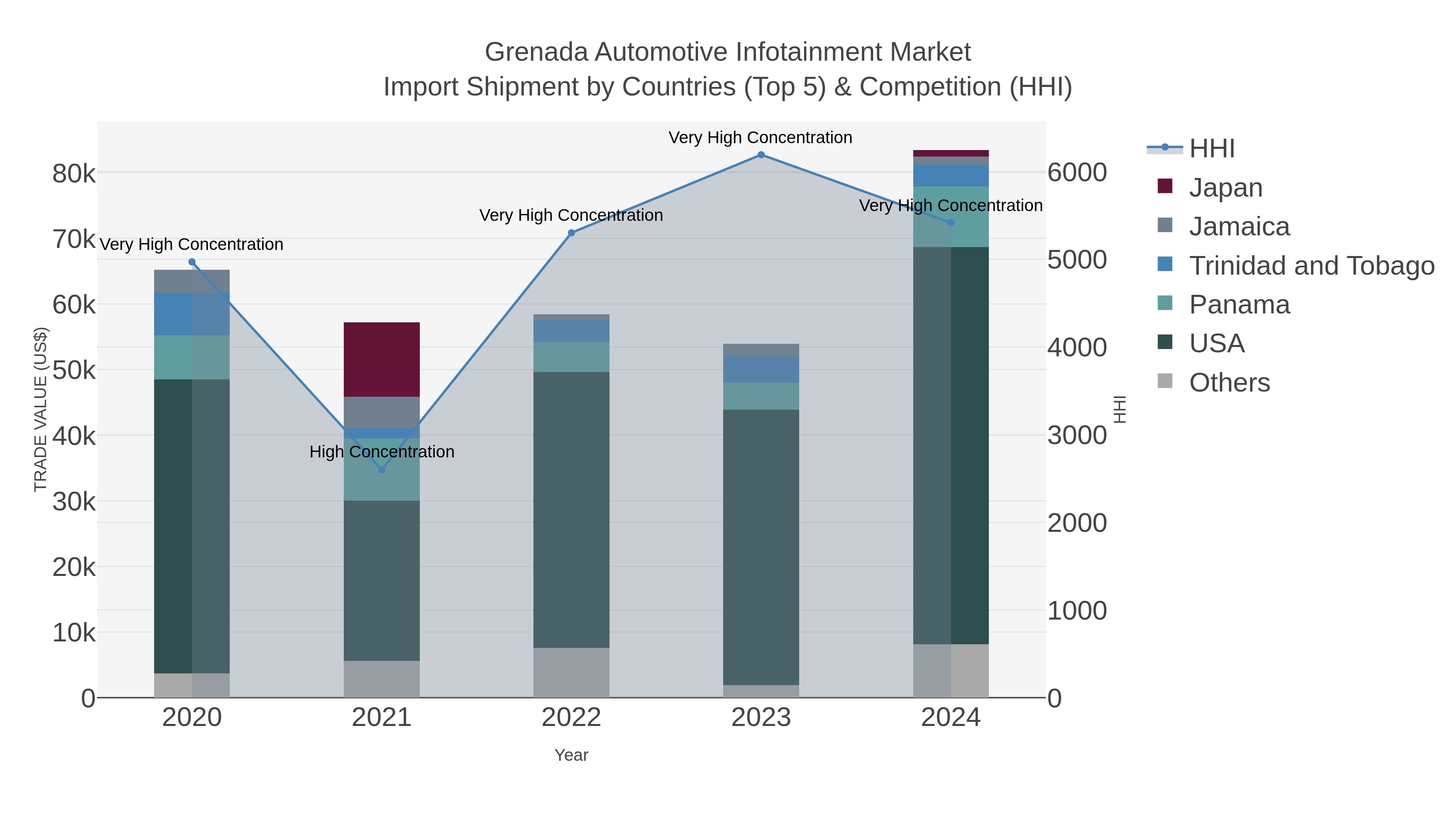 Grenada Automotive Infotainment Market Import Shipment by Countries (Top 5) & Competition (HHI)