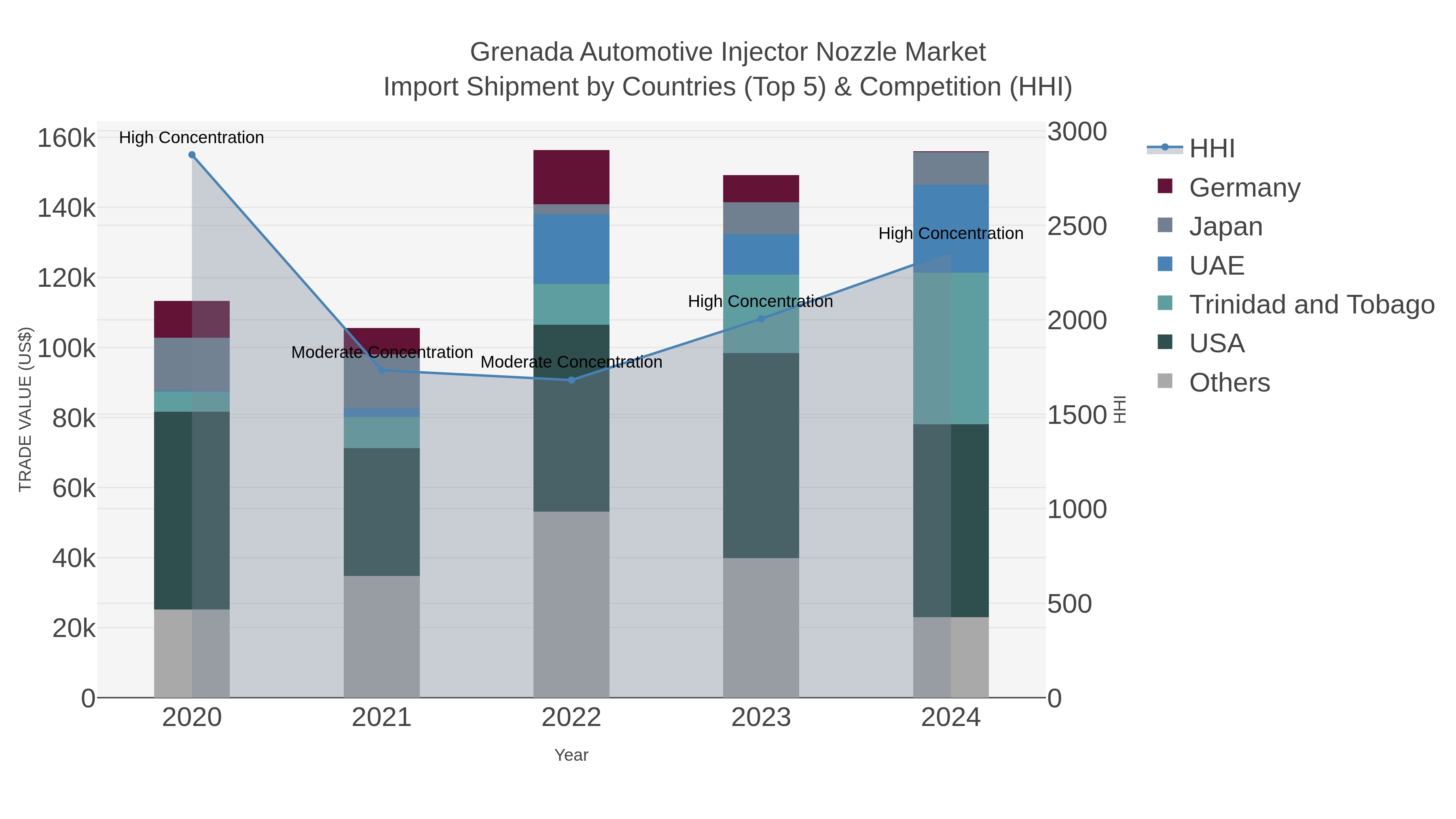 Grenada Automotive Injector Nozzle Market Import Shipment by Countries (Top 5) & Competition (HHI)