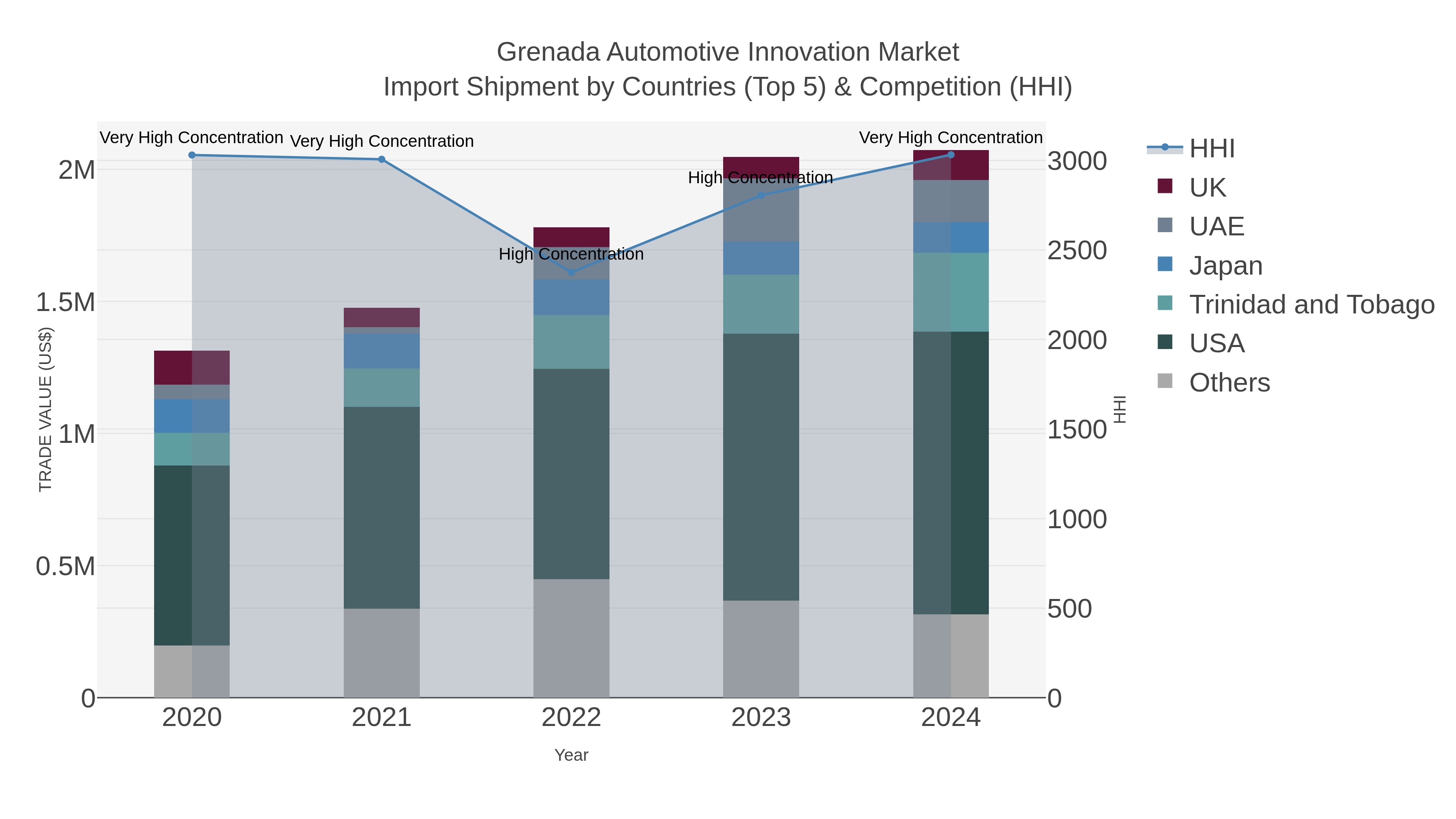 Grenada Automotive Innovation Market Import Shipment by Countries (Top 5) & Competition (HHI)