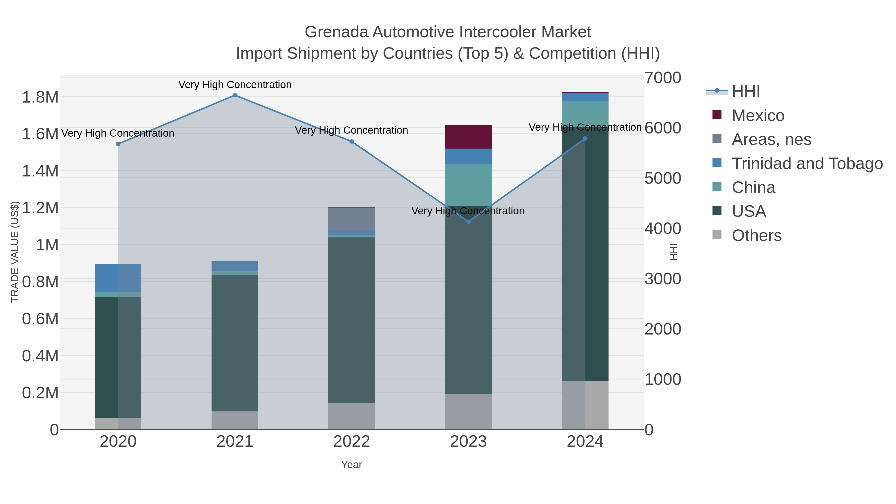 Grenada Automotive Intercooler Market Import Shipment by Countries (Top 5) & Competition (HHI)