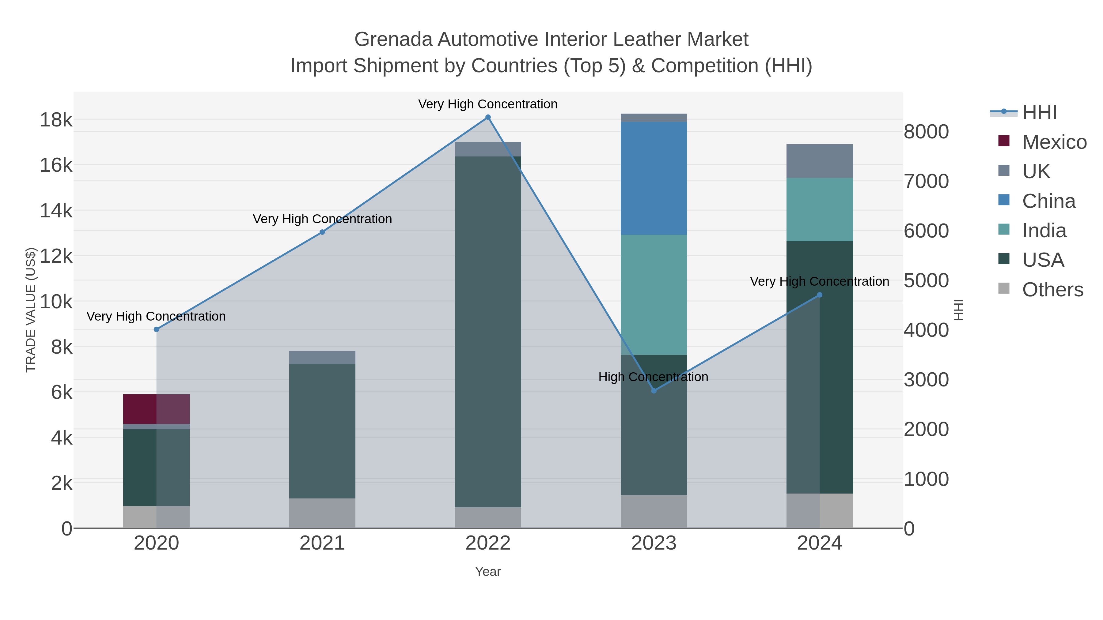 Grenada Automotive Interior Leather Market Import Shipment by Countries (Top 5) & Competition (HHI)