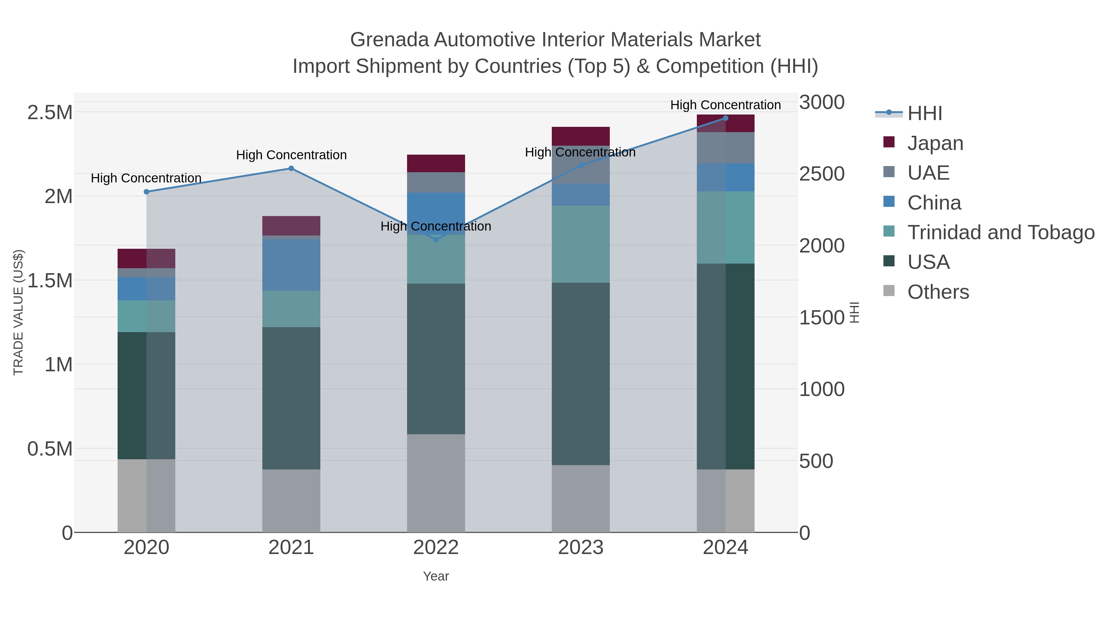 Grenada Automotive Interior Materials Market Import Shipment by Countries (Top 5) & Competition (HHI)