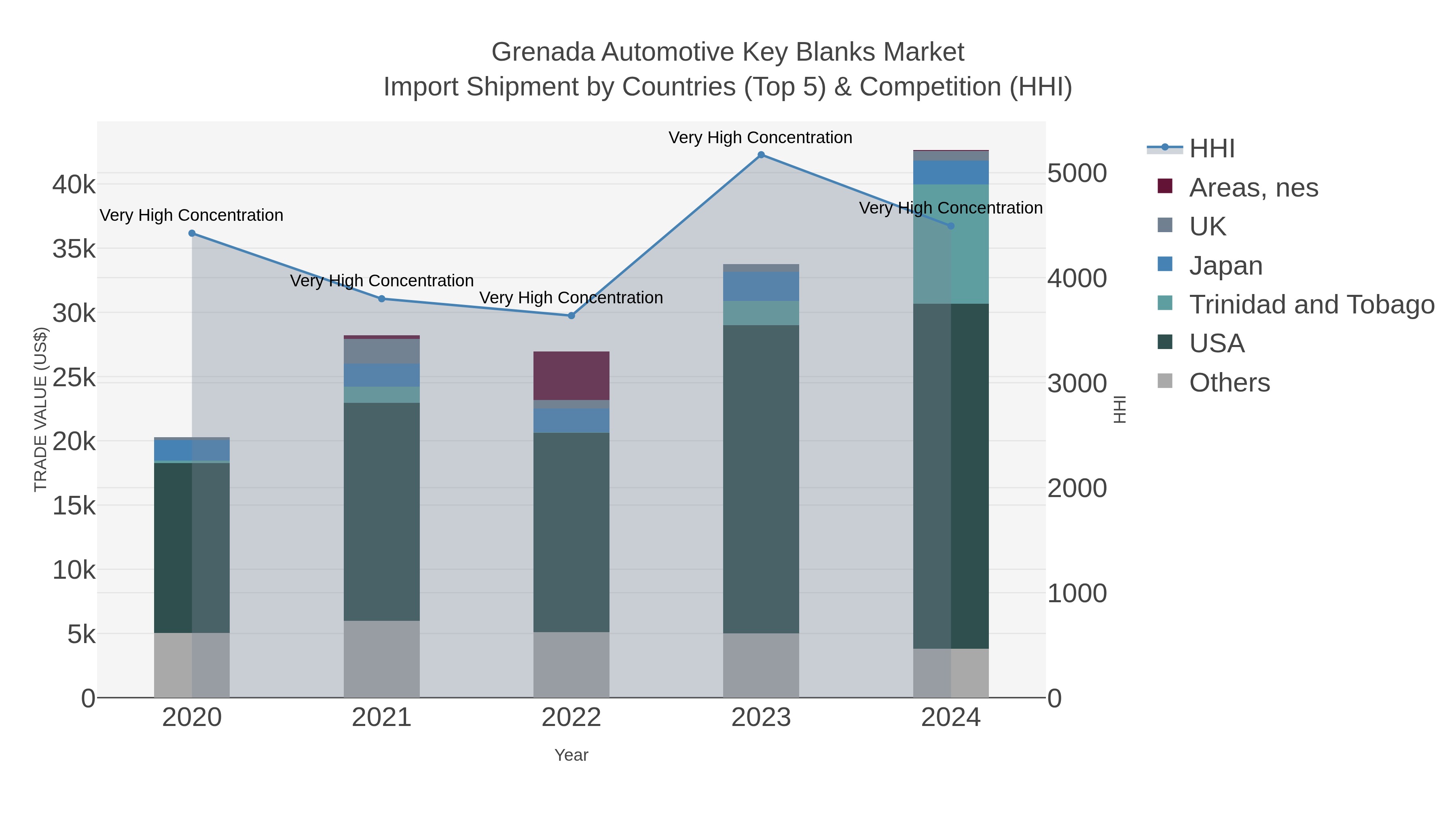 Grenada Automotive Key Blanks Market Import Shipment by Countries (Top 5) & Competition (HHI)