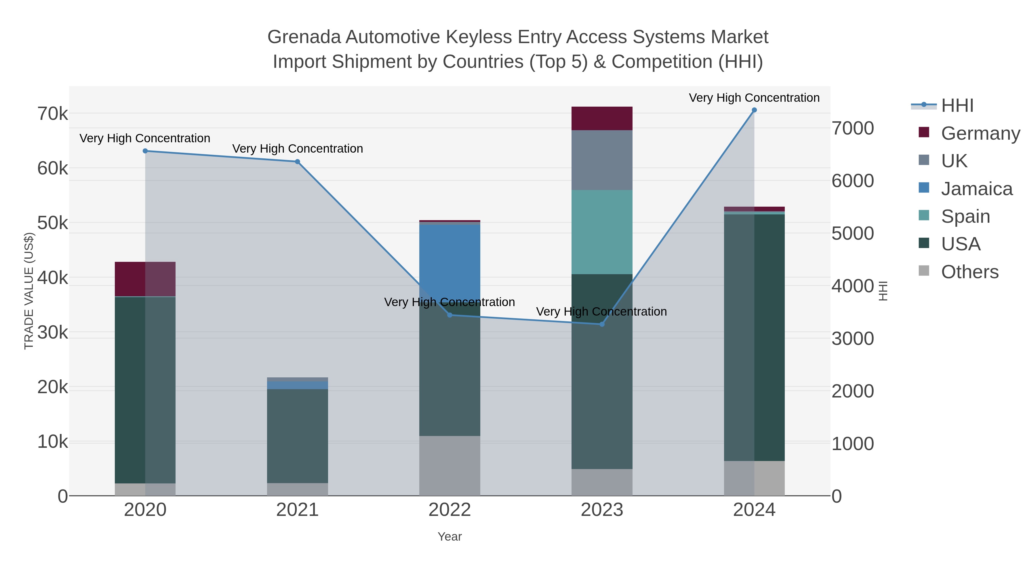 Grenada Automotive Keyless Entry Access Systems Market Import Shipment by Countries (Top 5) & Competition (HHI)