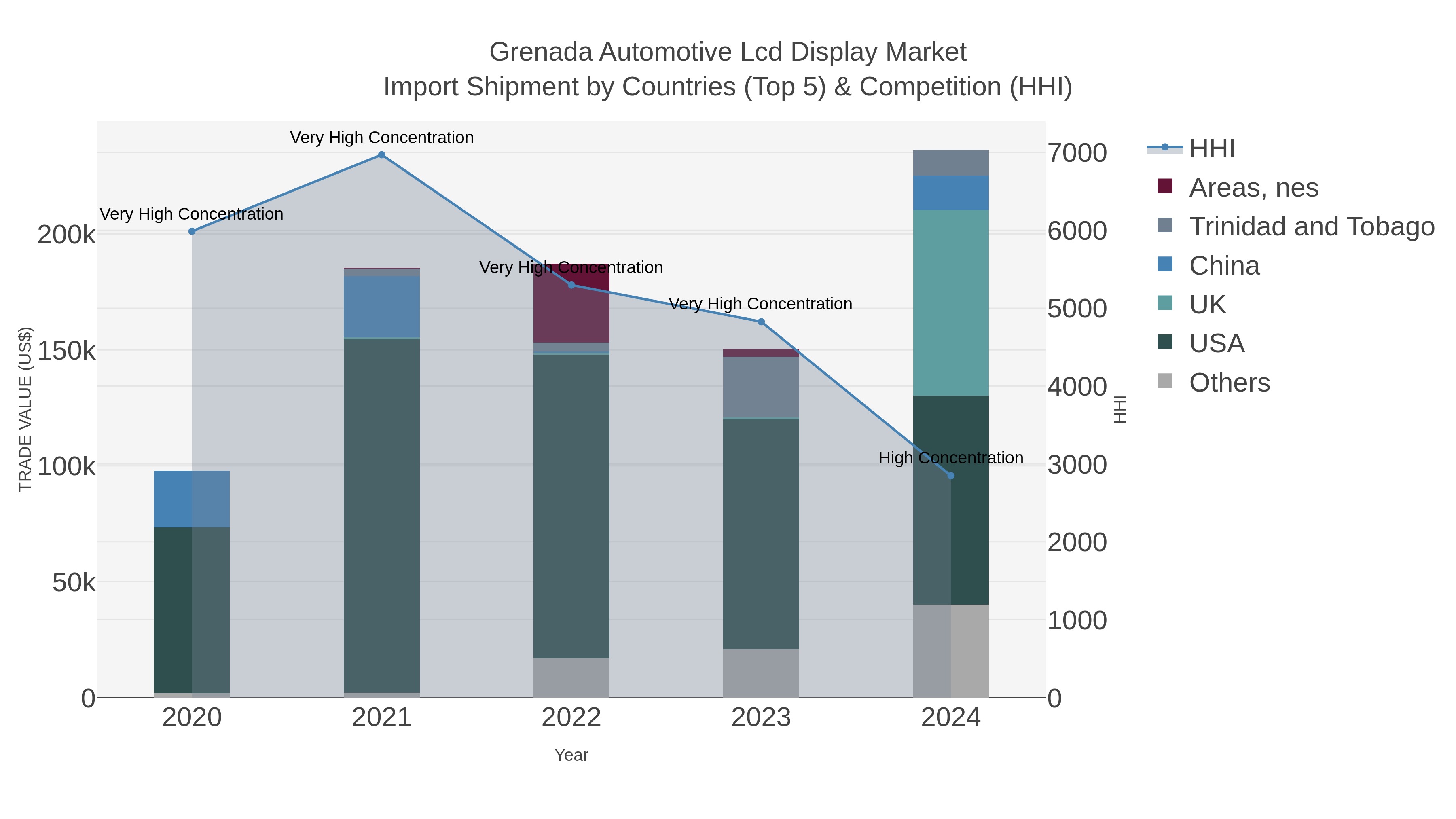 Grenada Automotive Lcd Display Market Import Shipment by Countries (Top 5) & Competition (HHI)
