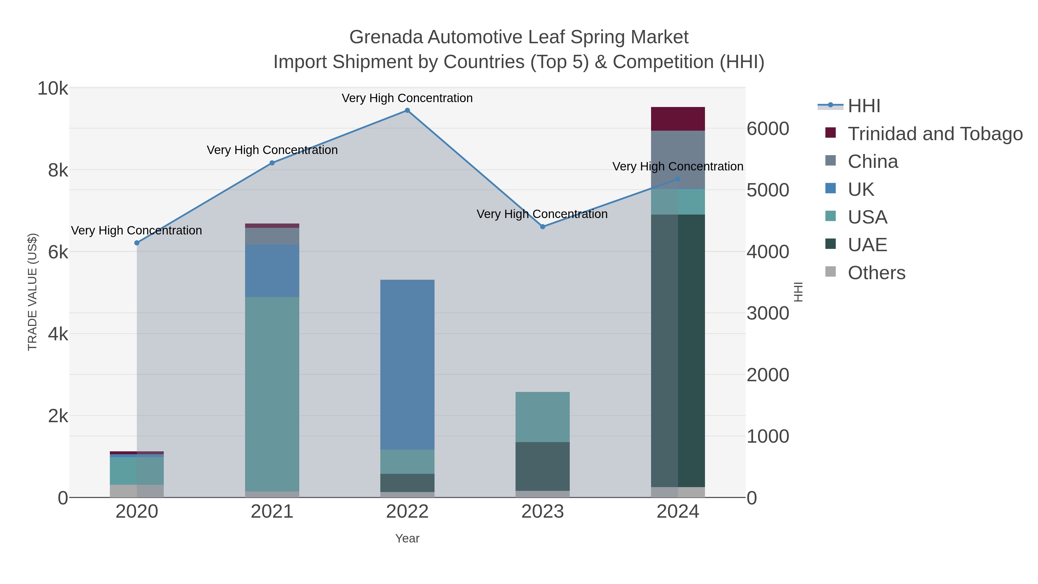 Grenada Automotive Leaf Spring Market Import Shipment by Countries (Top 5) & Competition (HHI)