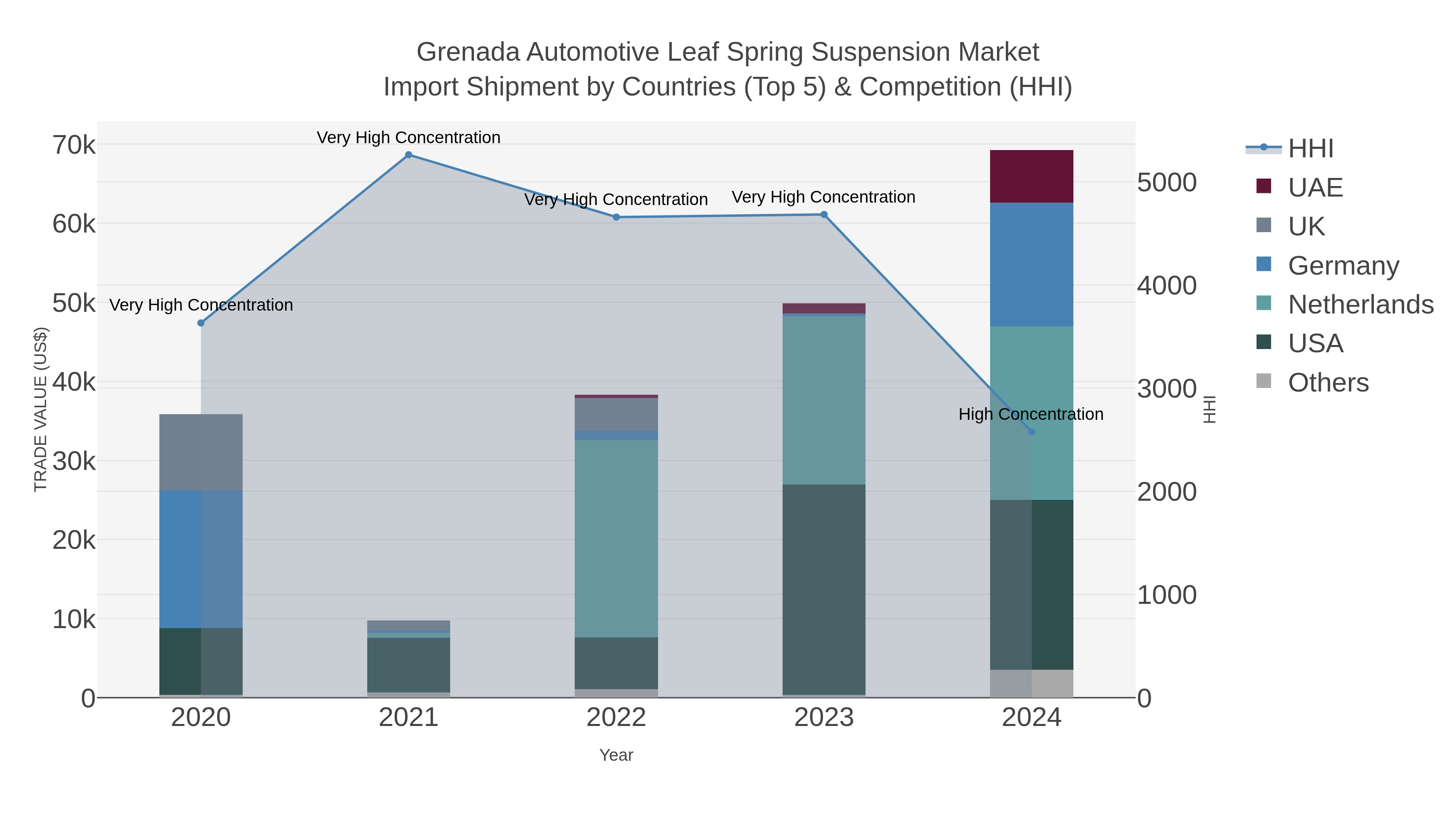 Grenada Automotive Leaf Spring Suspension Market Import Shipment by Countries (Top 5) & Competition (HHI)