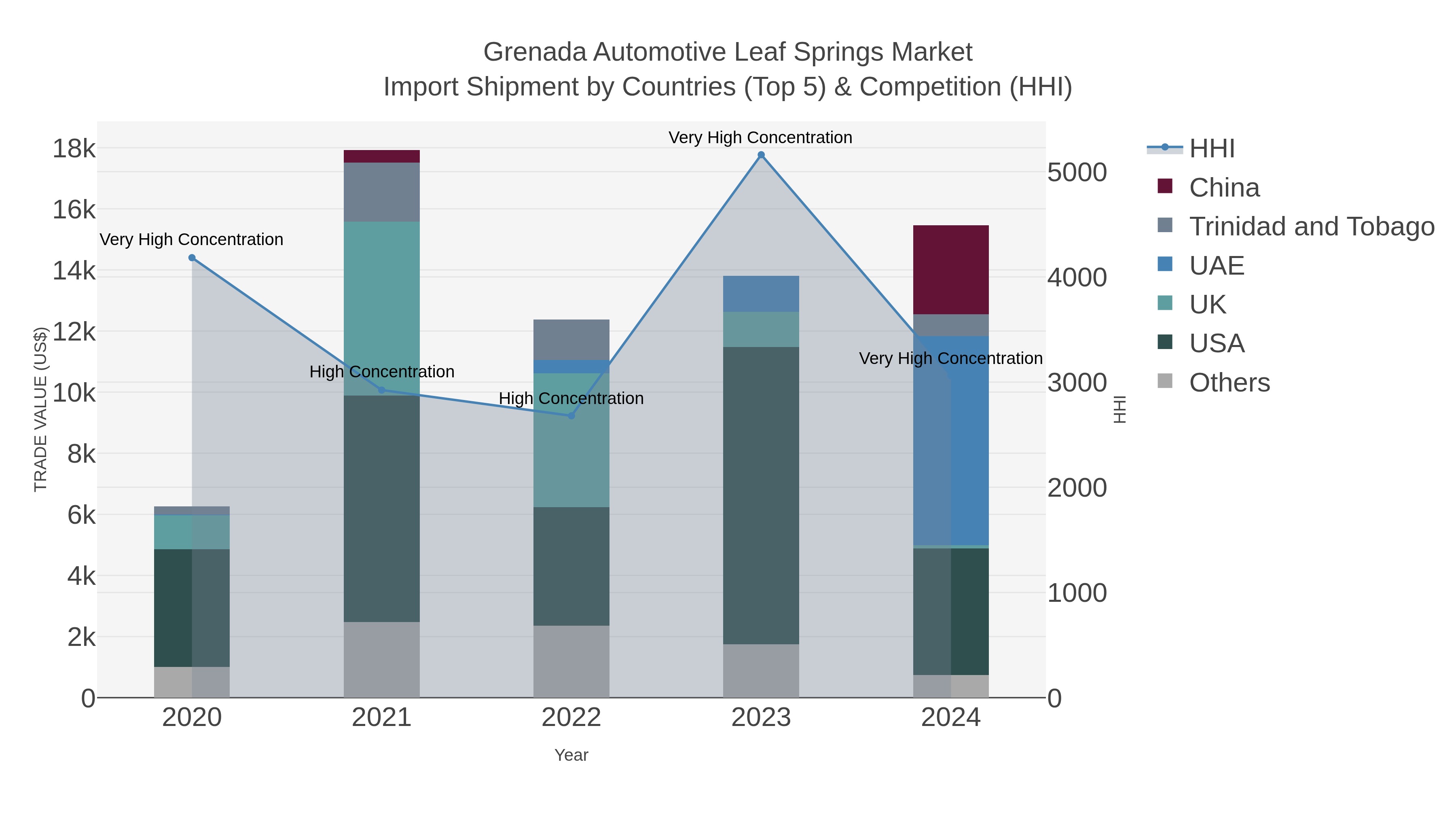 Grenada Automotive Leaf Springs Market Import Shipment by Countries (Top 5) & Competition (HHI)