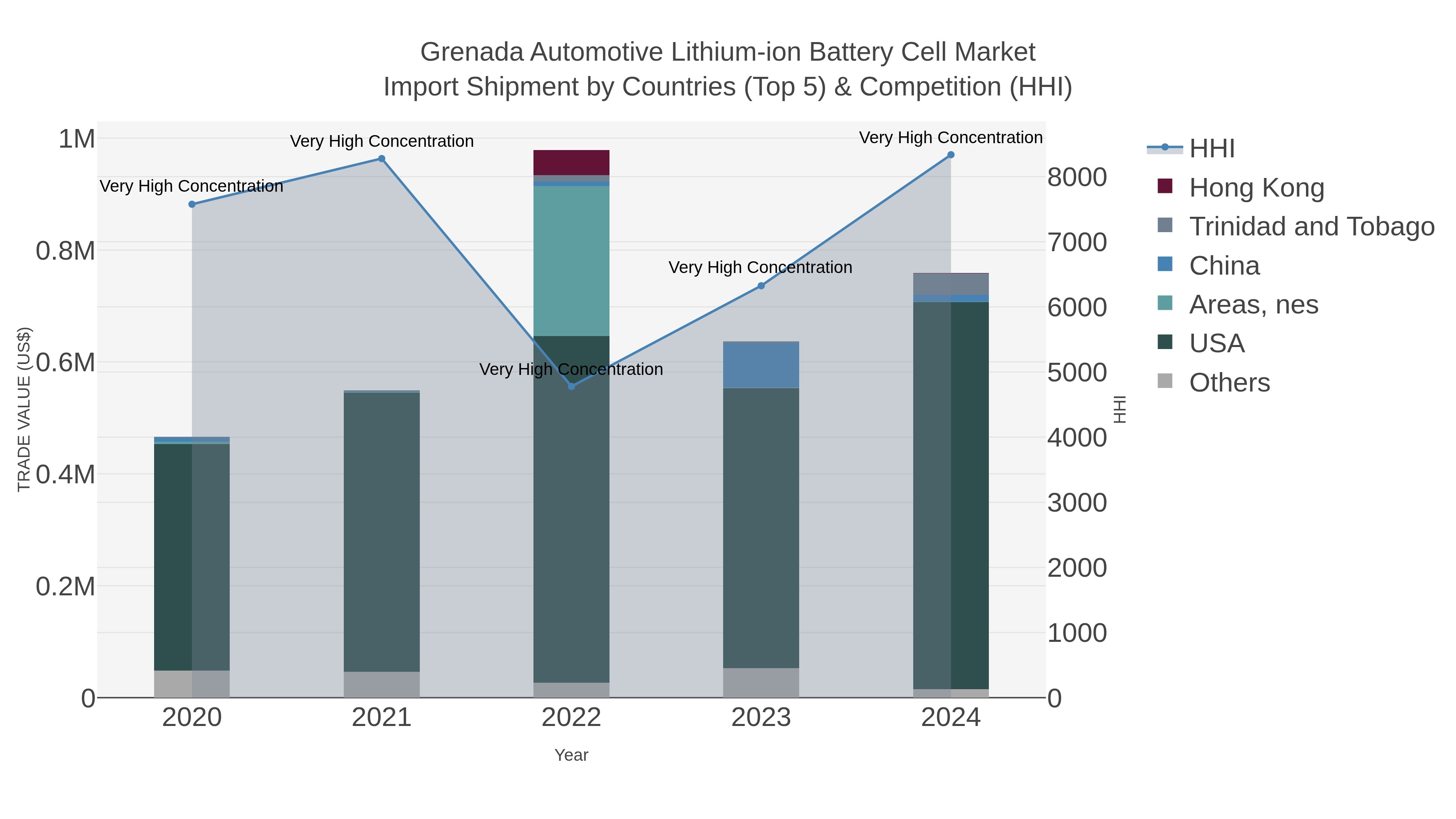 Grenada Automotive Lithium-ion Battery Cell Market Import Shipment by Countries (Top 5) & Competition (HHI)