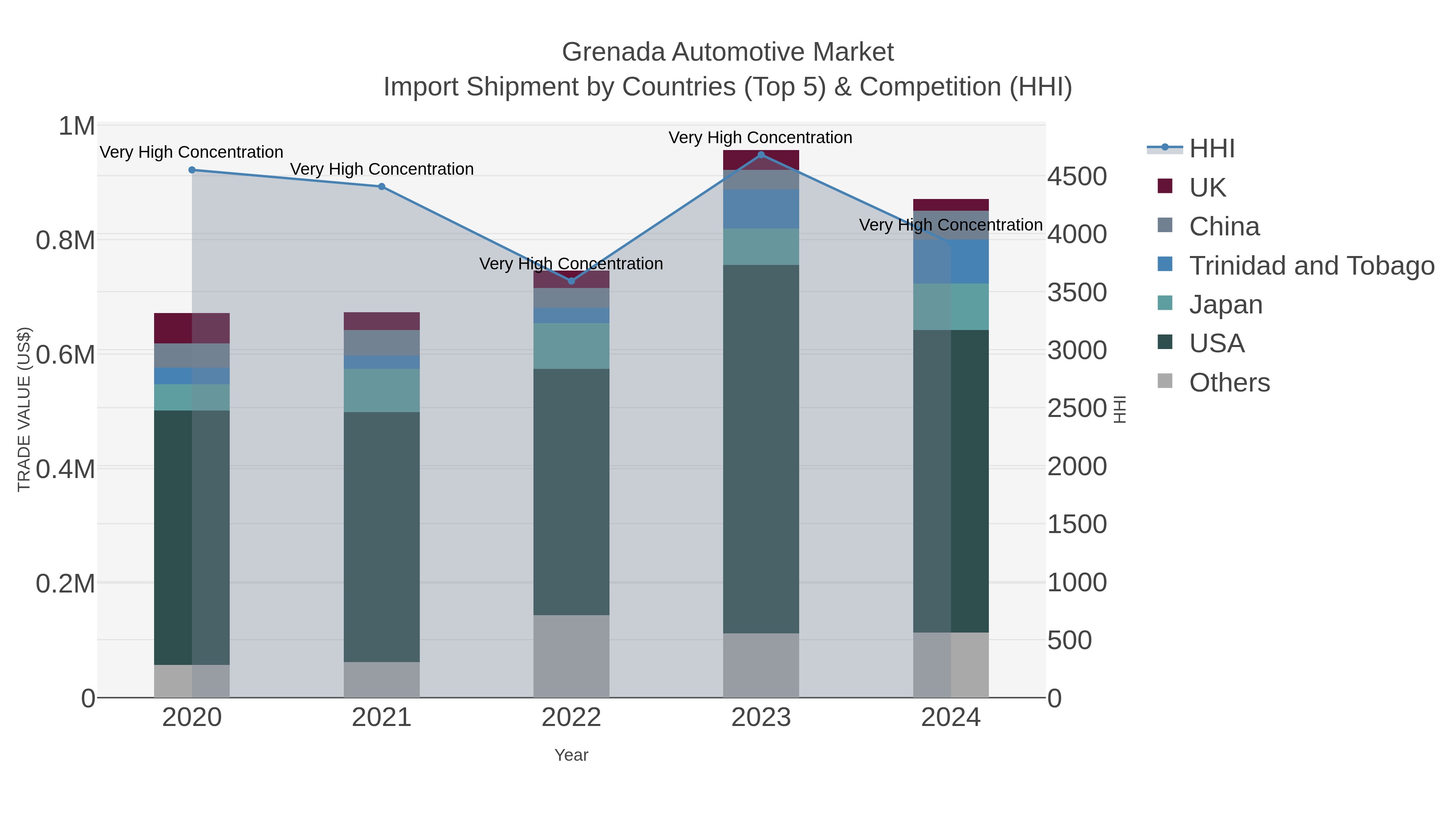 Grenada Automotive Market Import Shipment by Countries (Top 5) & Competition (HHI)