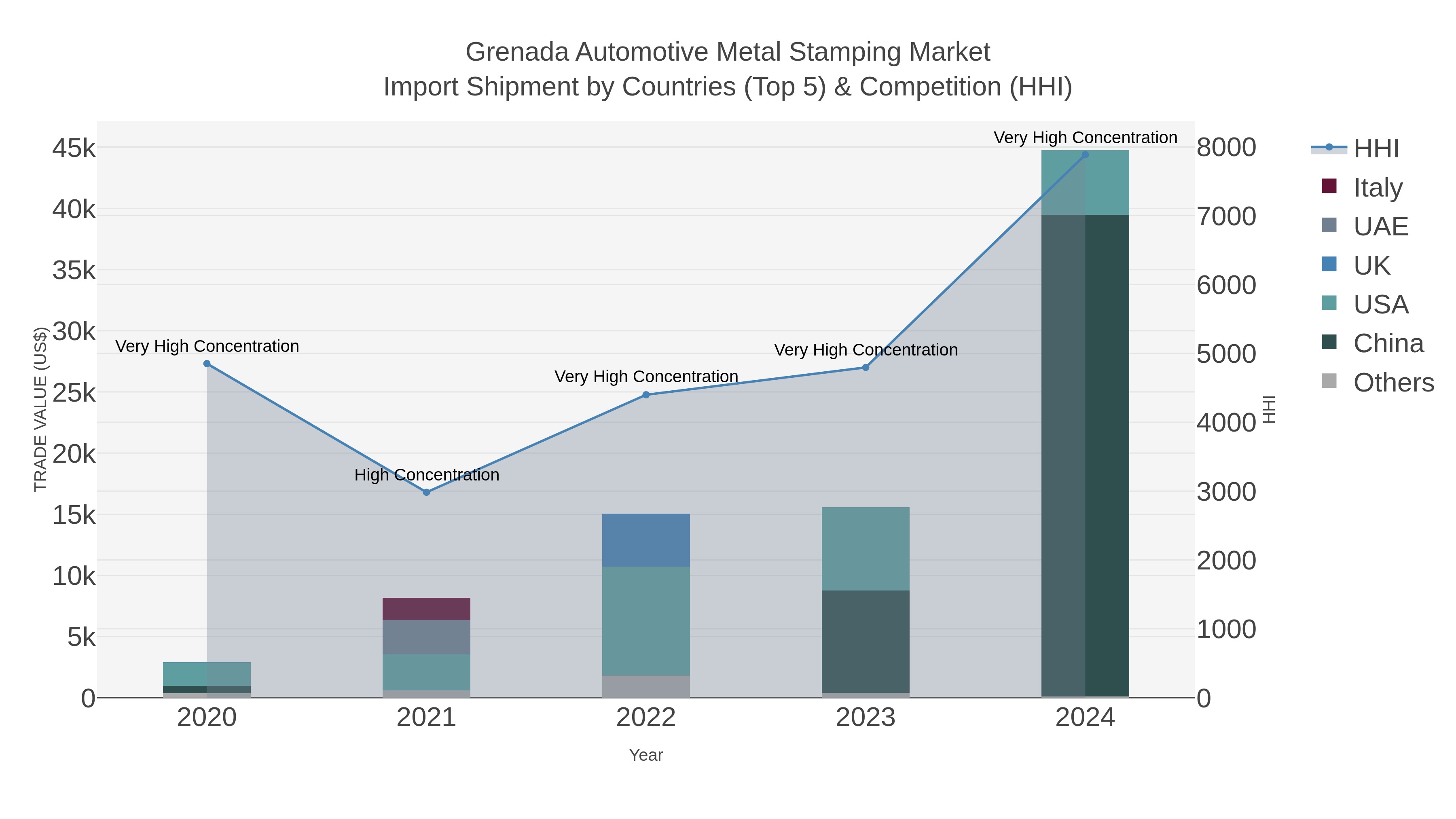 Grenada Automotive Metal Stamping Market Import Shipment by Countries (Top 5) & Competition (HHI)