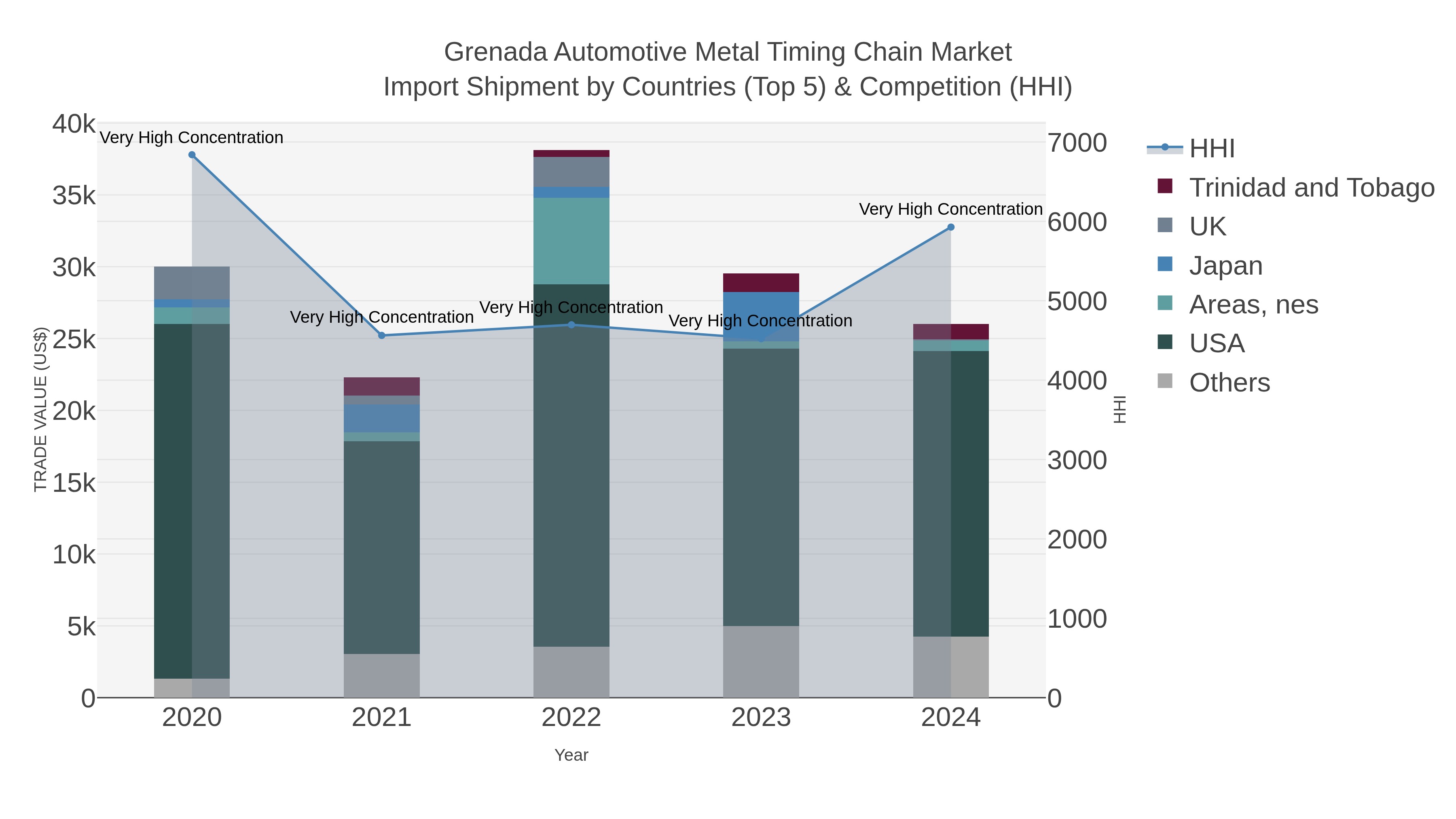 Grenada Automotive Metal Timing Chain Market Import Shipment by Countries (Top 5) & Competition (HHI)