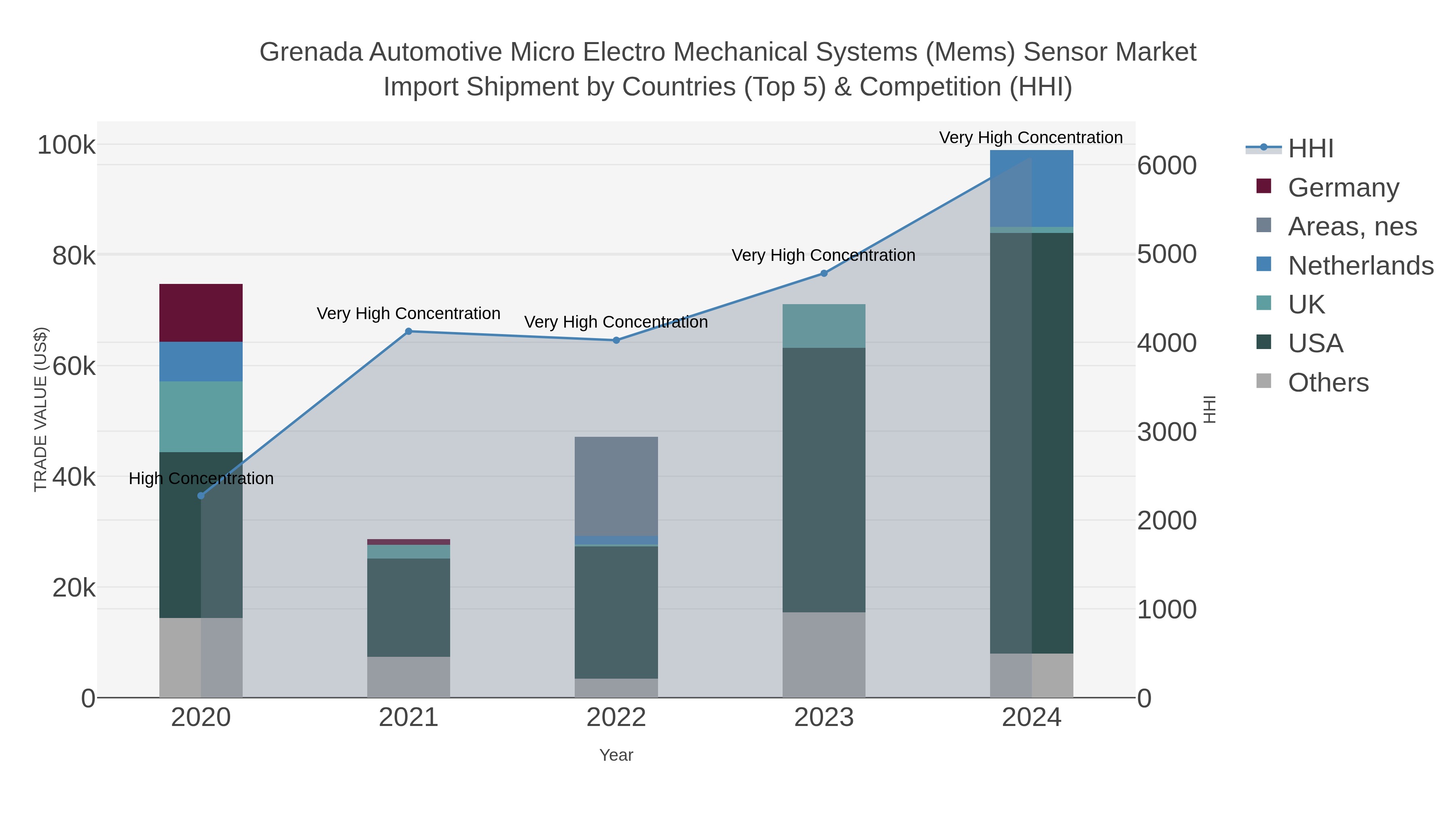 Grenada Automotive Micro Electro Mechanical Systems (mems) Sensor Market Import Shipment by Countries (Top 5) & Competition (HHI)
