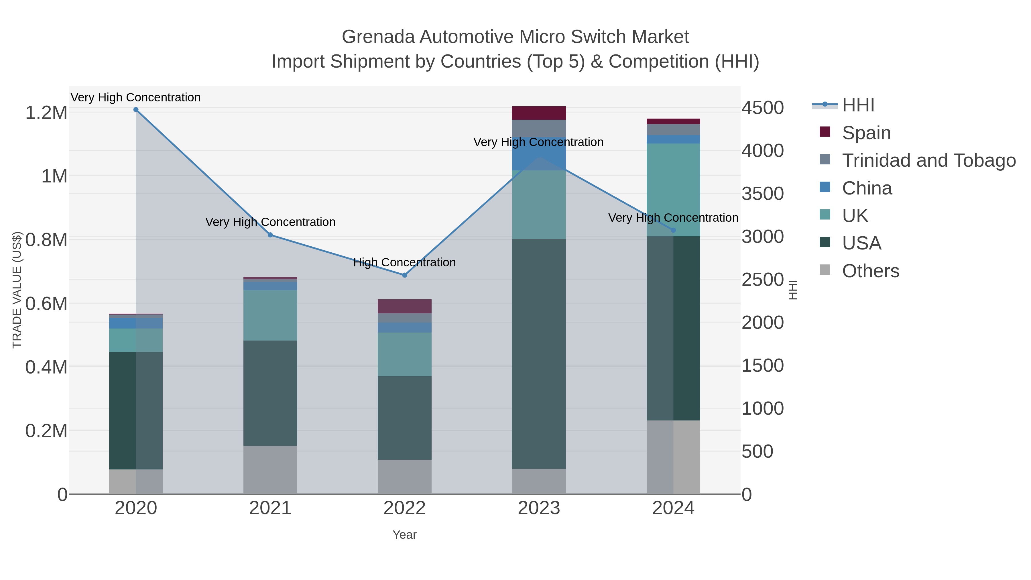 Grenada Automotive Micro Switch Market Import Shipment by Countries (Top 5) & Competition (HHI)