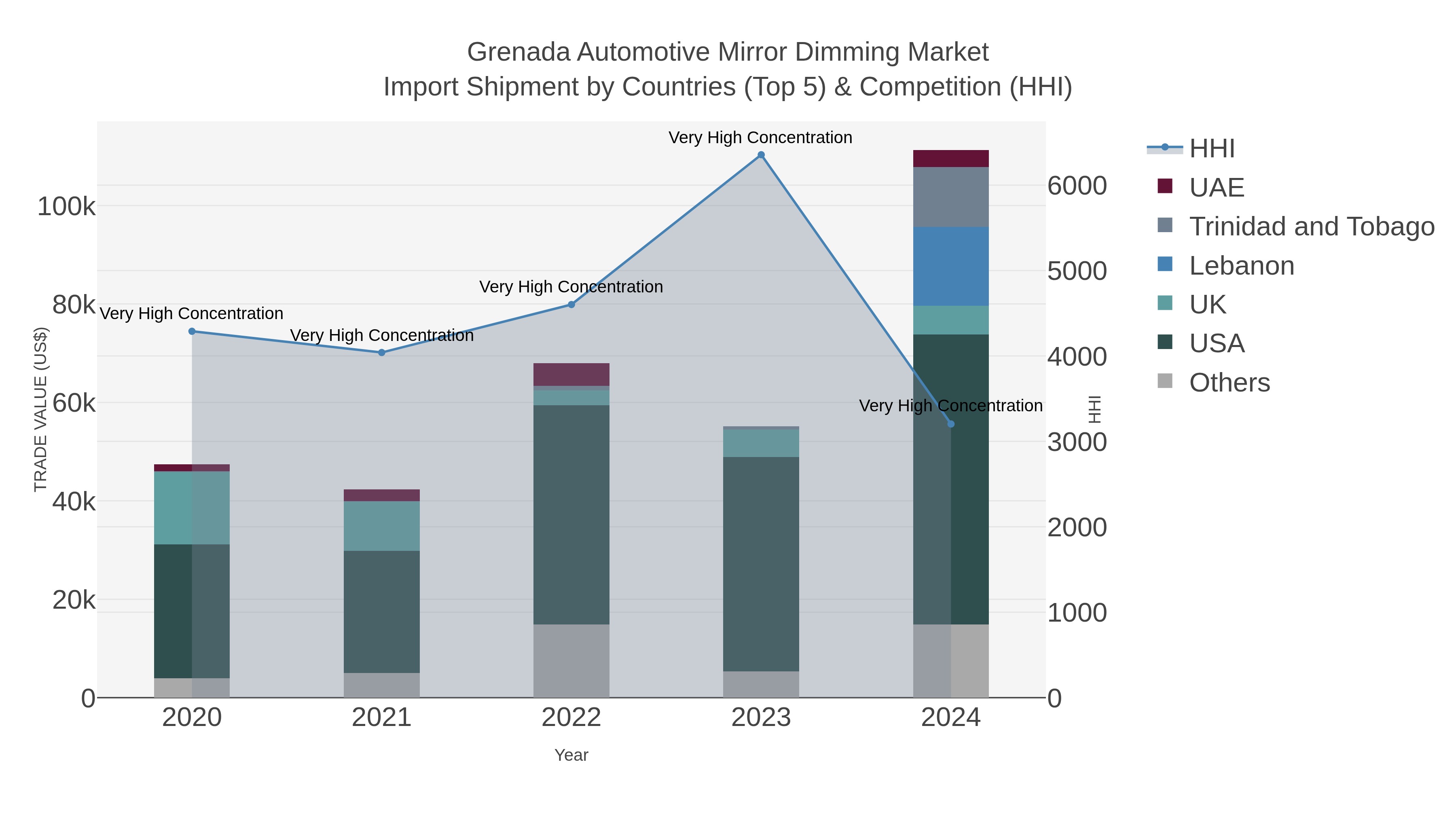 Grenada Automotive Mirror Dimming Market Import Shipment by Countries (Top 5) & Competition (HHI)