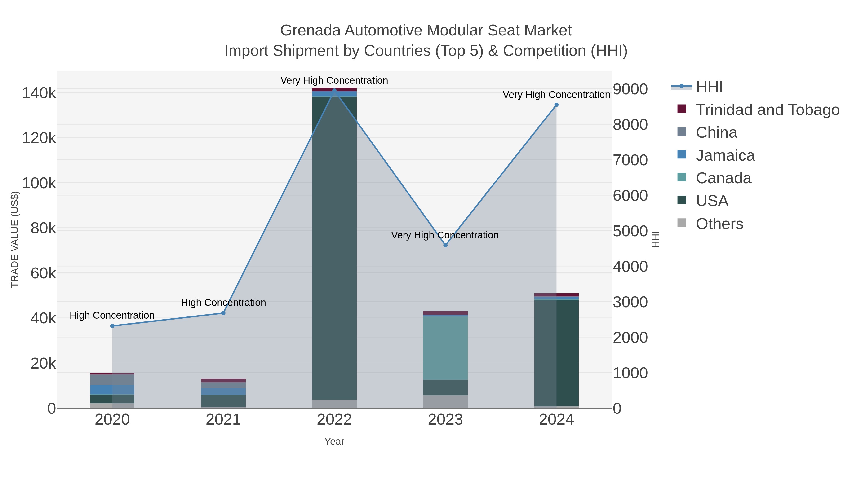 Grenada Automotive Modular Seat Market Import Shipment by Countries (Top 5) & Competition (HHI)