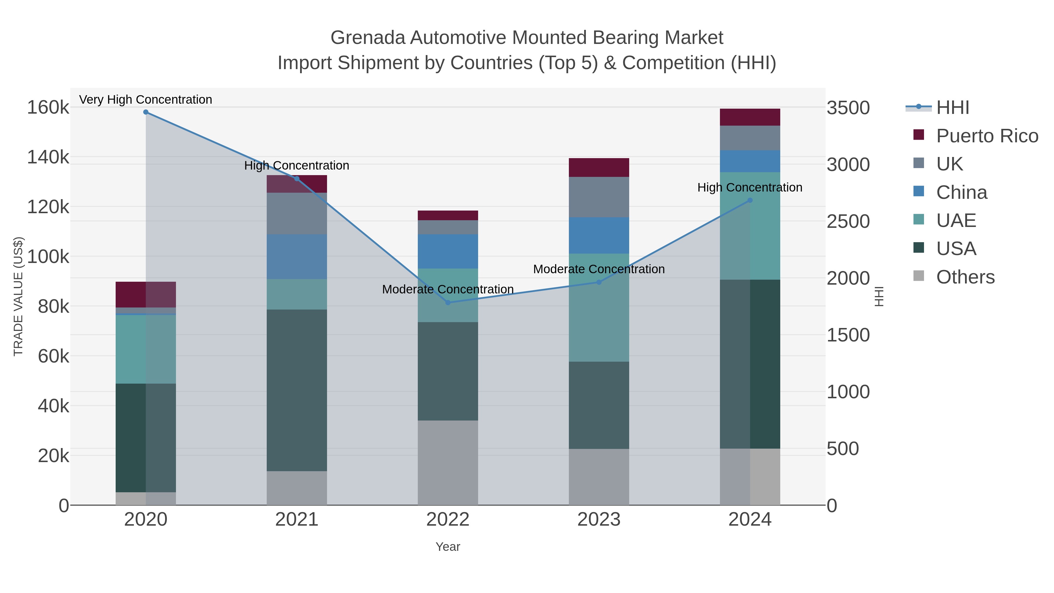 Grenada Automotive Mounted Bearing Market Import Shipment by Countries (Top 5) & Competition (HHI)