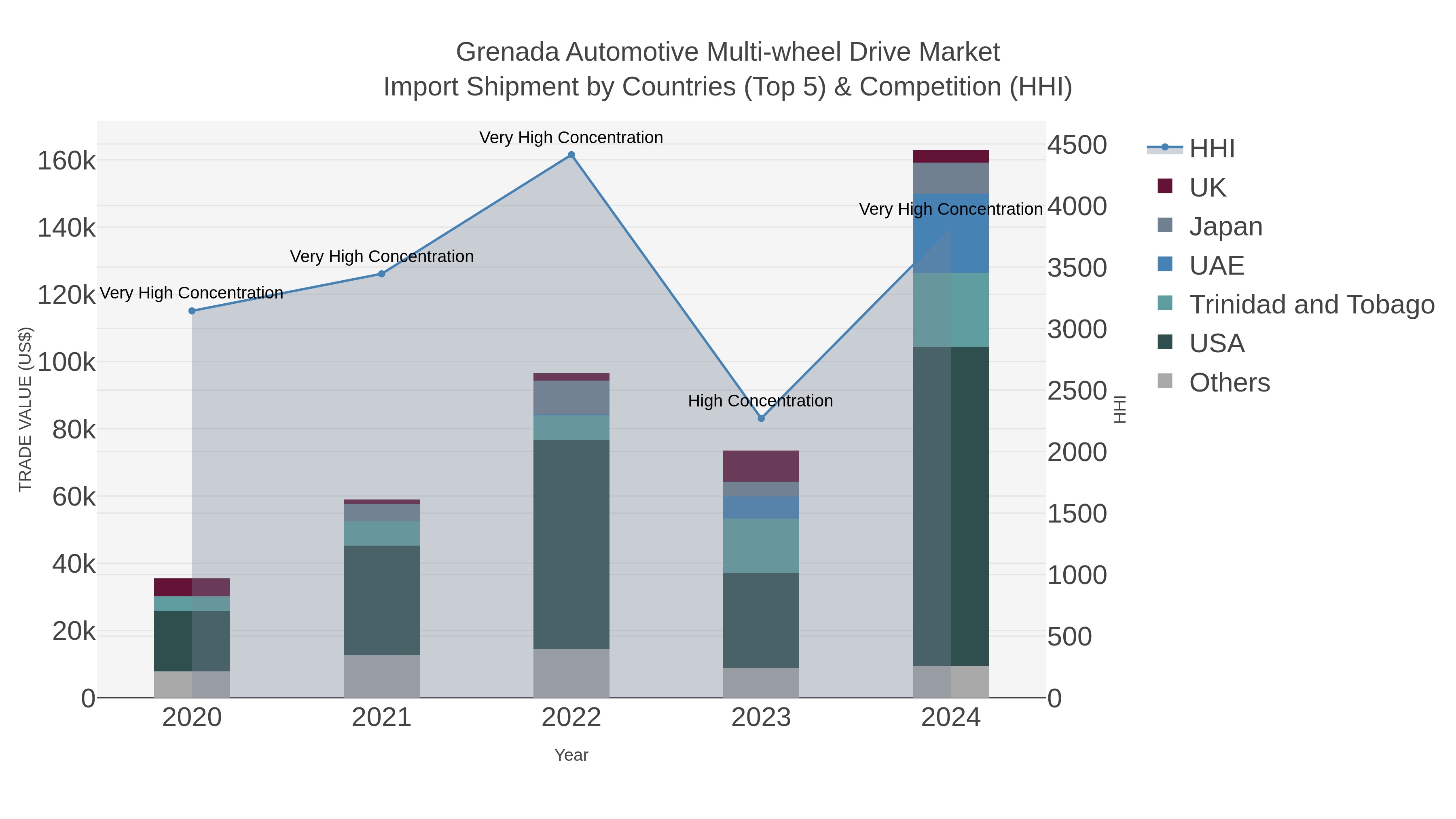 Grenada Automotive Multi-wheel Drive Market Import Shipment by Countries (Top 5) & Competition (HHI)