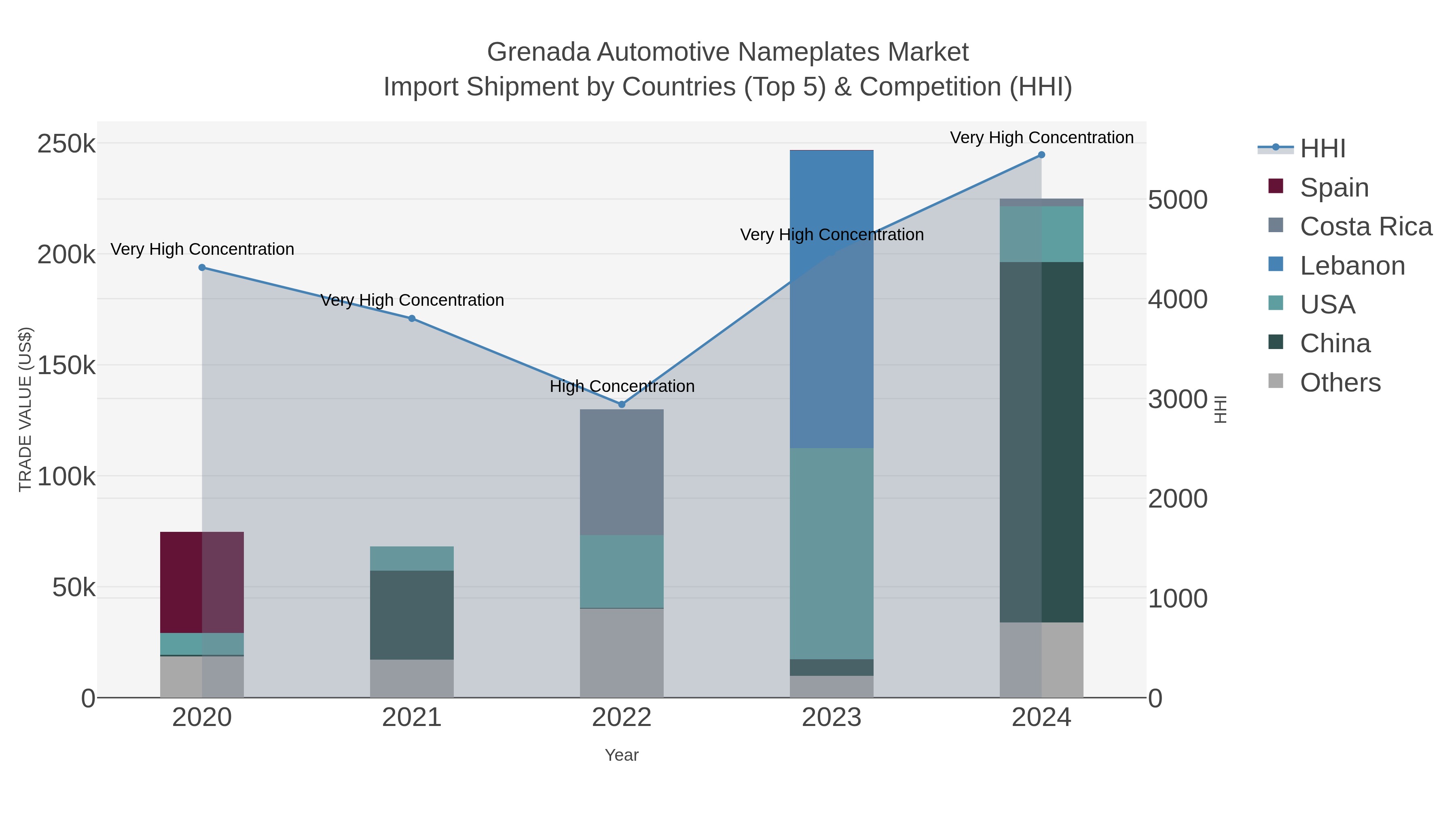 Grenada Automotive Nameplates Market Import Shipment by Countries (Top 5) & Competition (HHI)