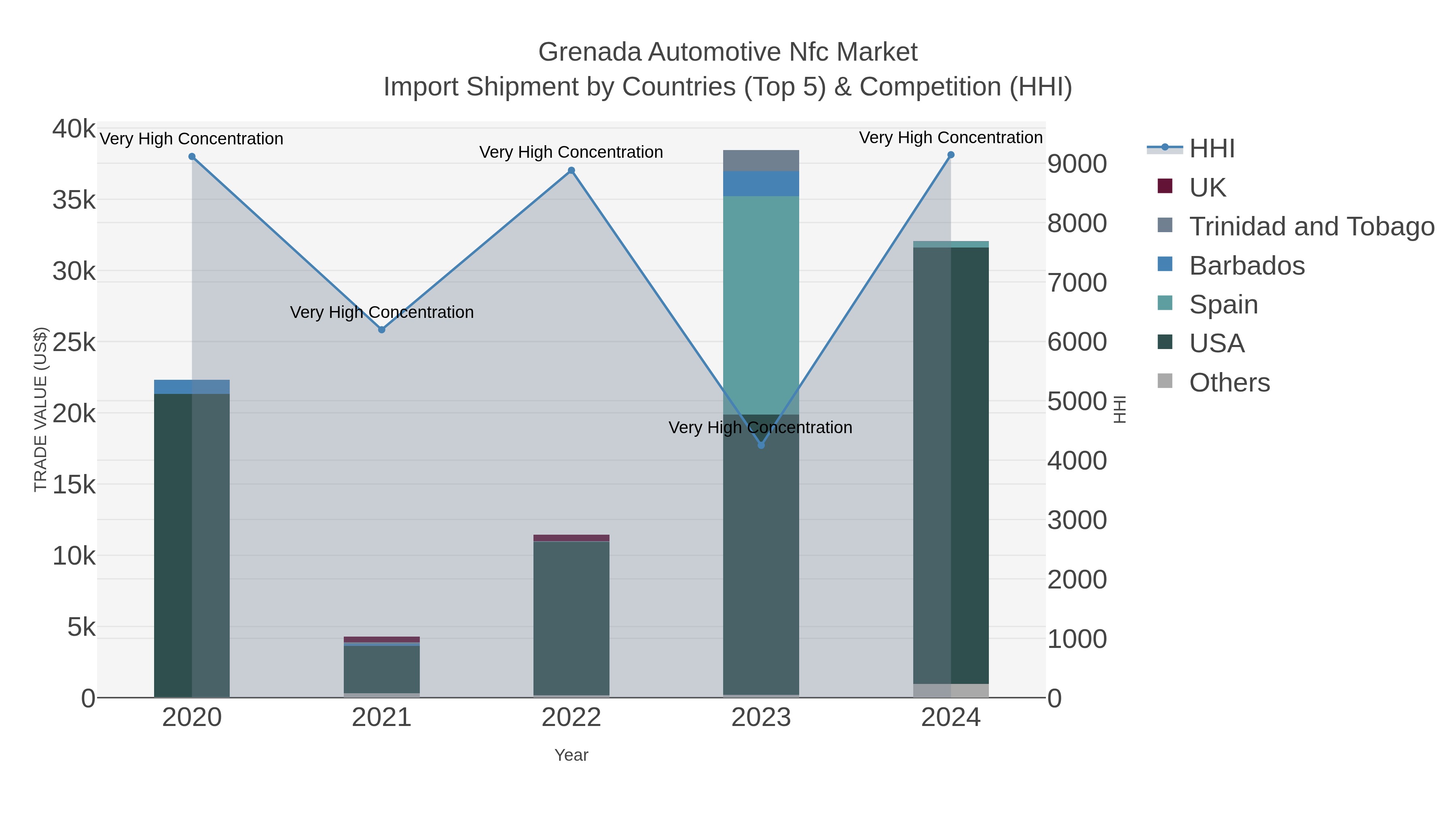 Grenada Automotive Nfc Market Import Shipment by Countries (Top 5) & Competition (HHI)