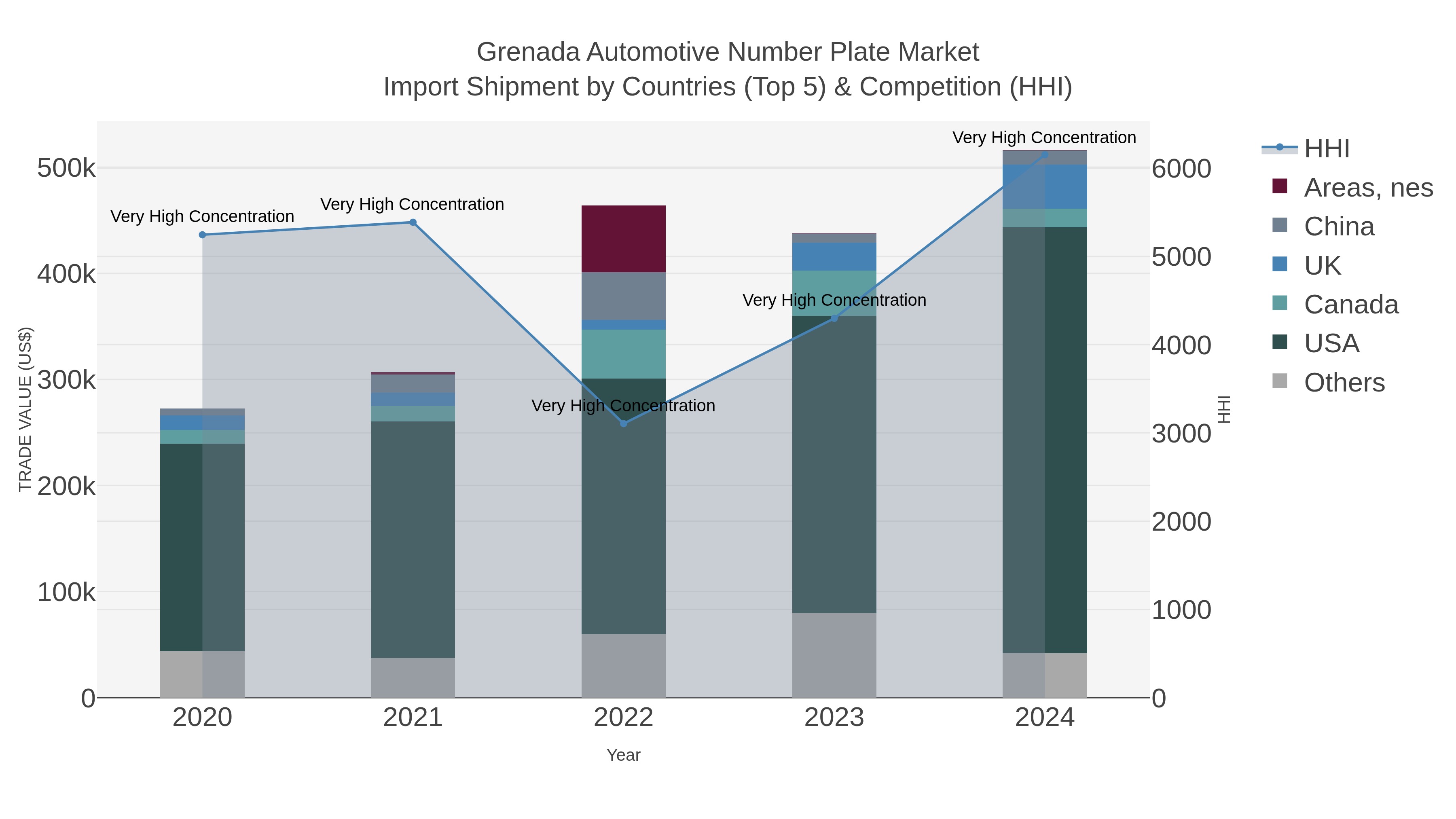 Grenada Automotive Number Plate Market Import Shipment by Countries (Top 5) & Competition (HHI)