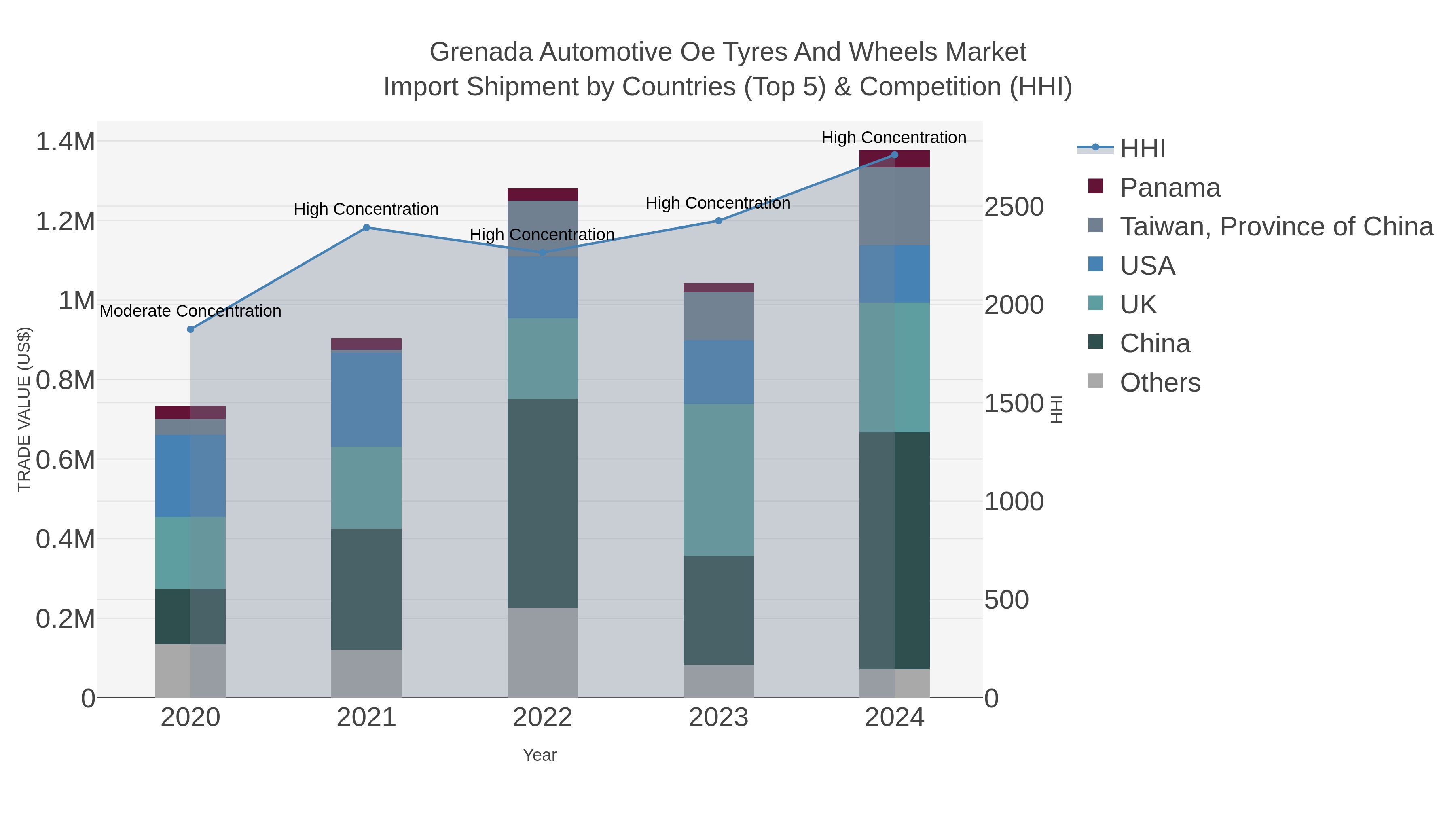 Grenada Automotive Oe Tyres And Wheels Market Import Shipment by Countries (Top 5) & Competition (HHI)