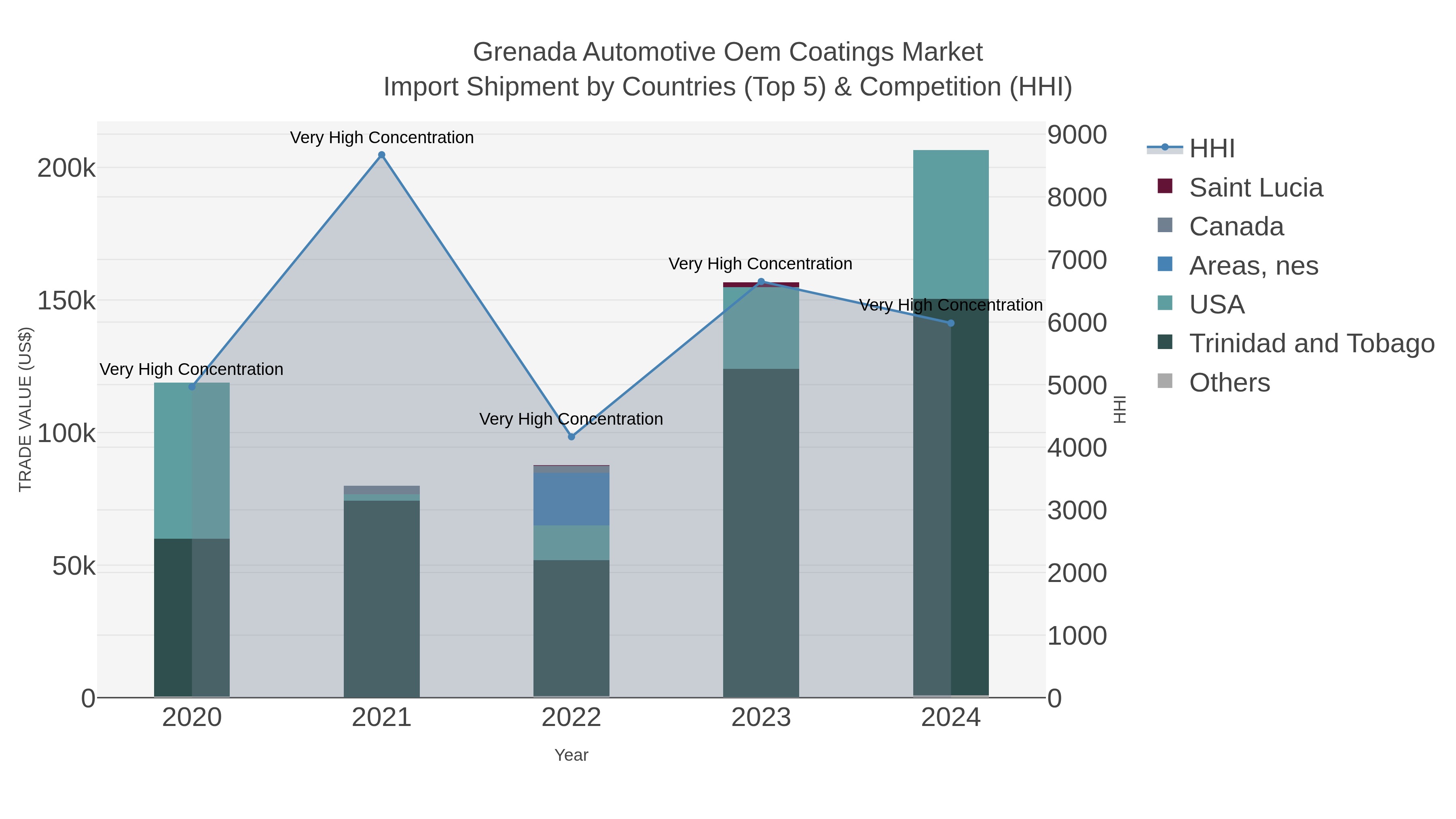 Grenada Automotive Oem Coatings Market Import Shipment by Countries (Top 5) & Competition (HHI)