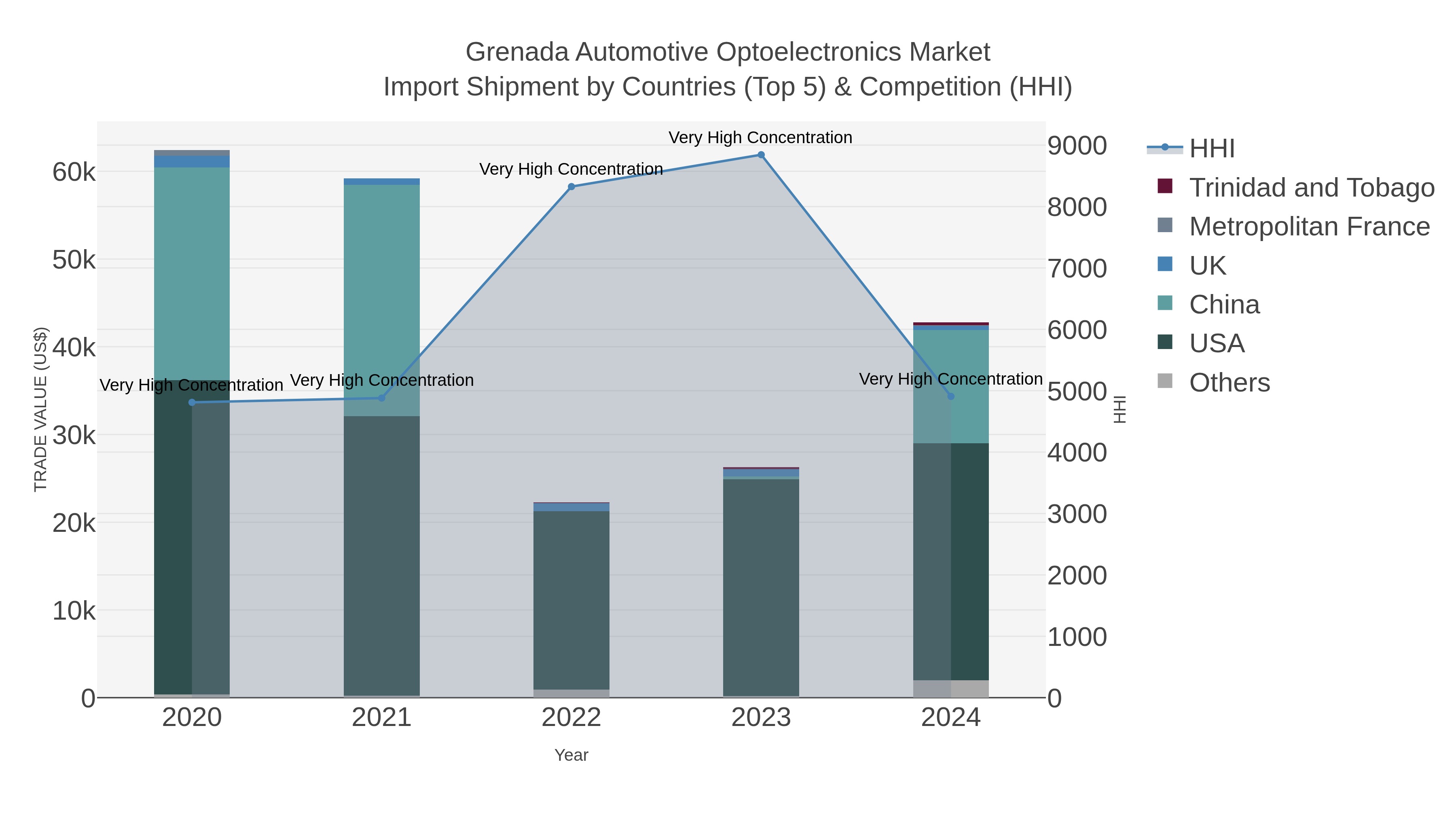Grenada Automotive Optoelectronics Market Import Shipment by Countries (Top 5) & Competition (HHI)