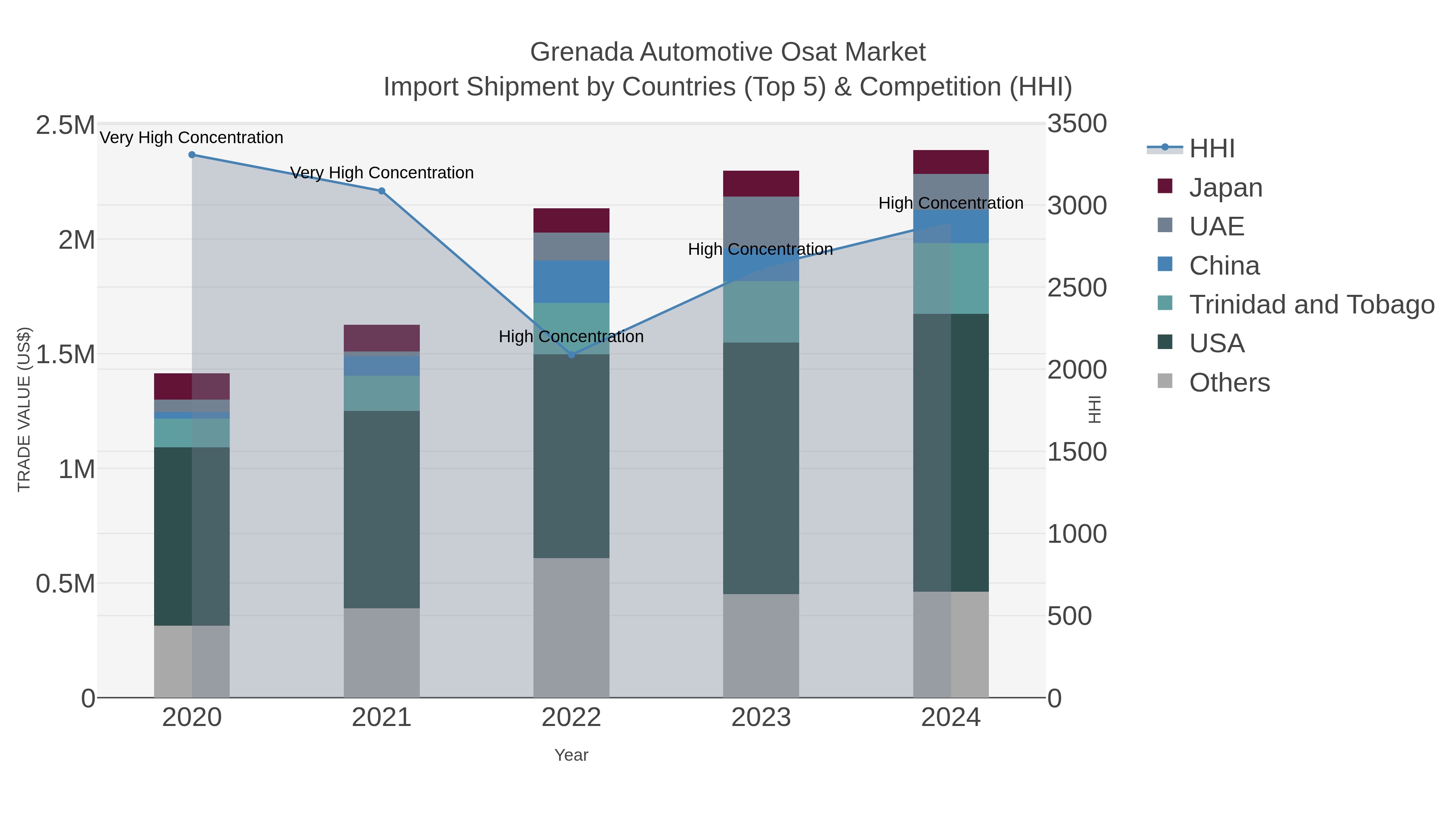 Grenada Automotive Osat Market Import Shipment by Countries (Top 5) & Competition (HHI)