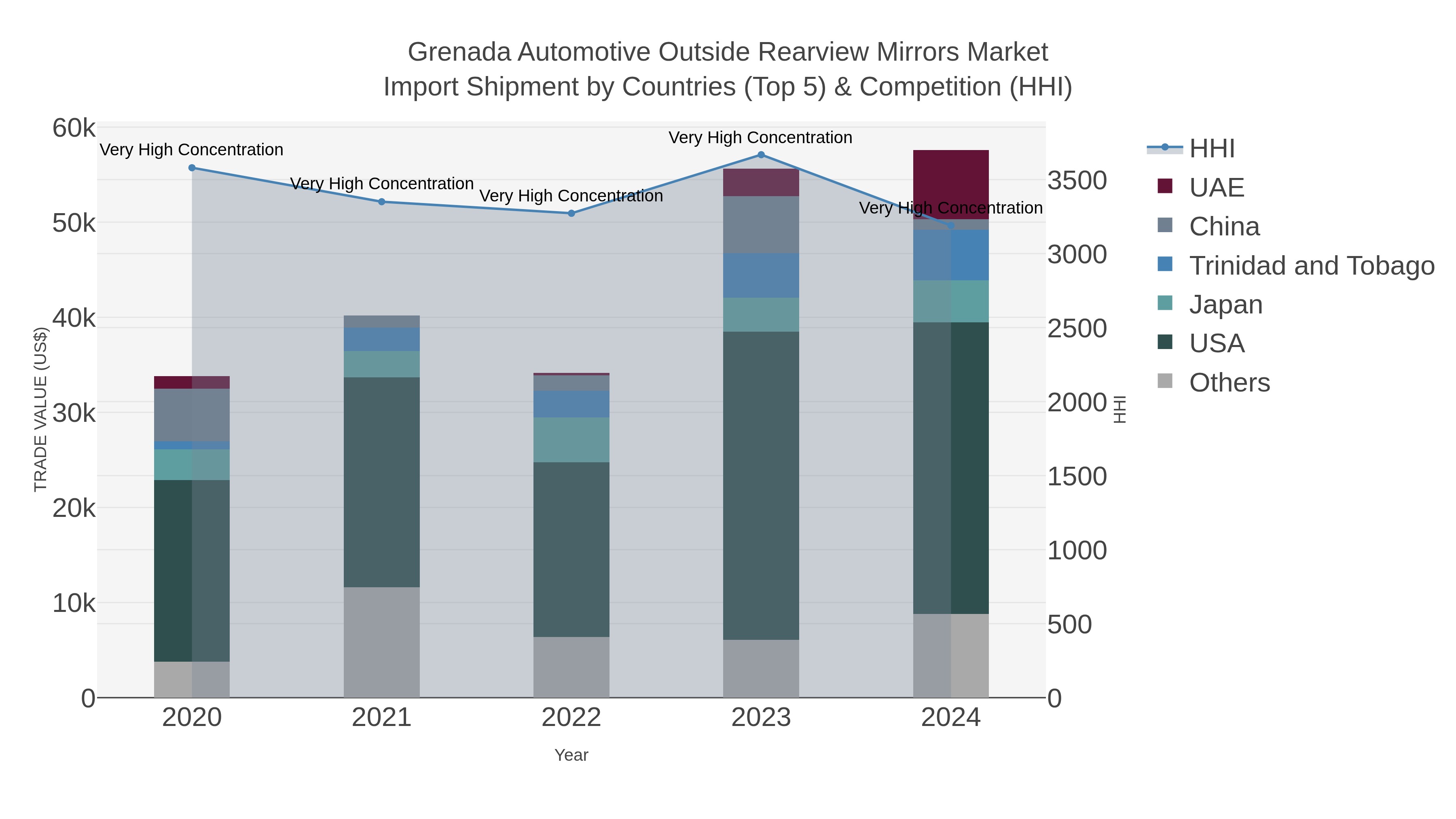 Grenada Automotive Outside Rearview Mirrors Market Import Shipment by Countries (Top 5) & Competition (HHI)