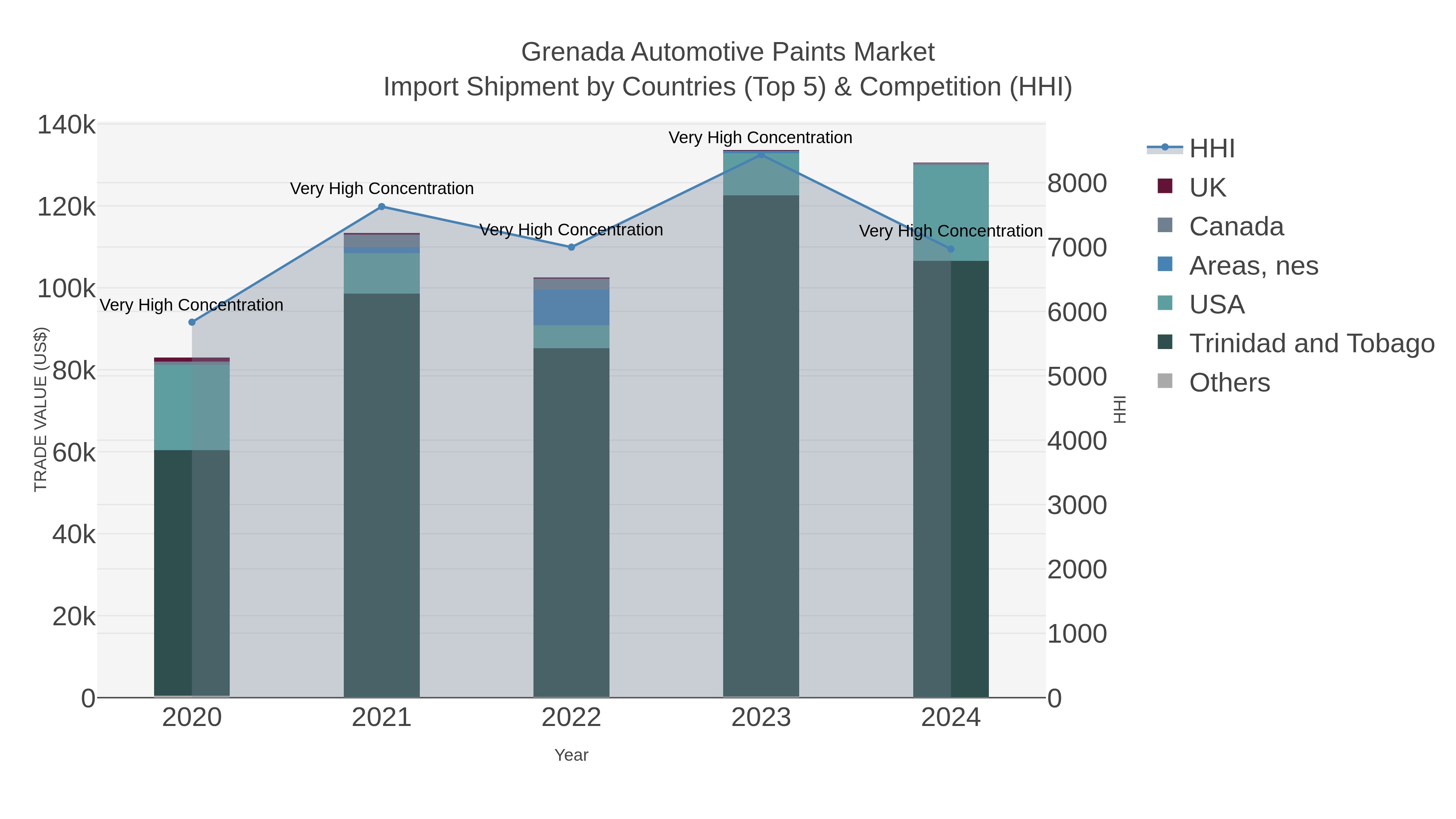 Grenada Automotive Paints Market Import Shipment by Countries (Top 5) & Competition (HHI)