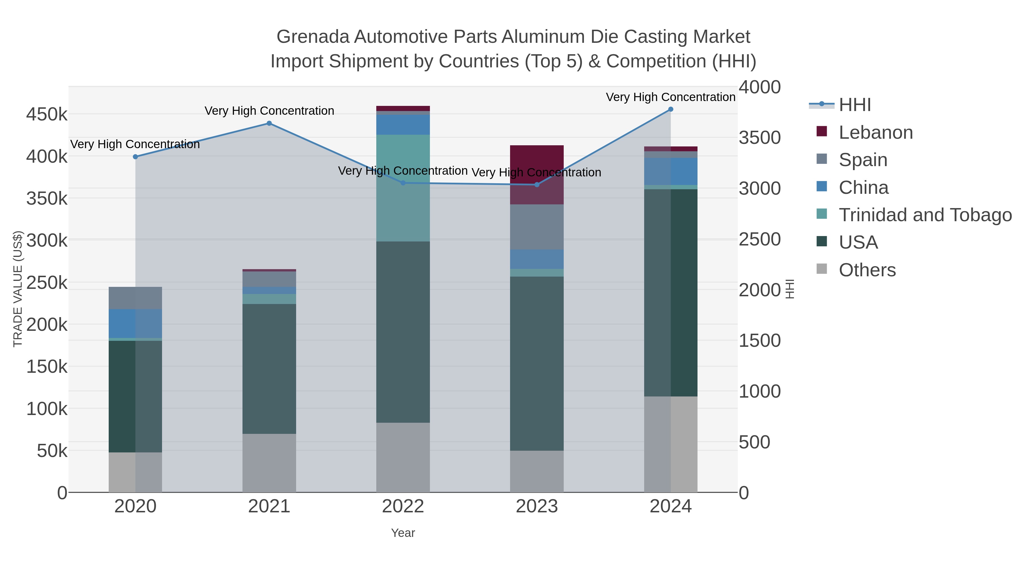 Grenada Automotive Parts Aluminum Die Casting Market Import Shipment by Countries (Top 5) & Competition (HHI)