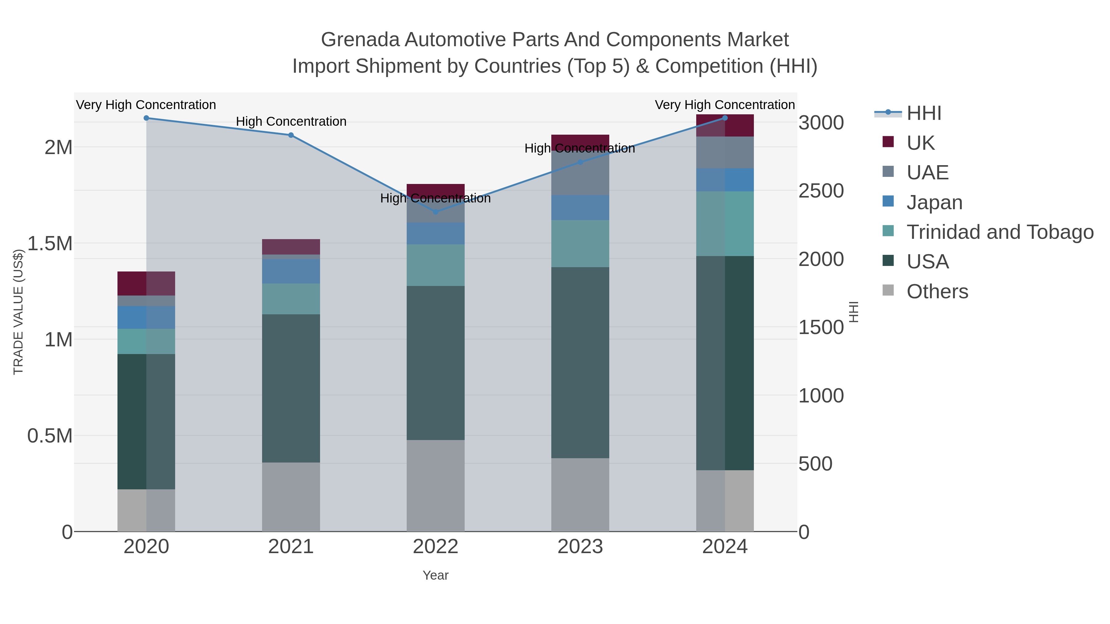 Grenada Automotive Parts And Components Market Import Shipment by Countries (Top 5) & Competition (HHI)