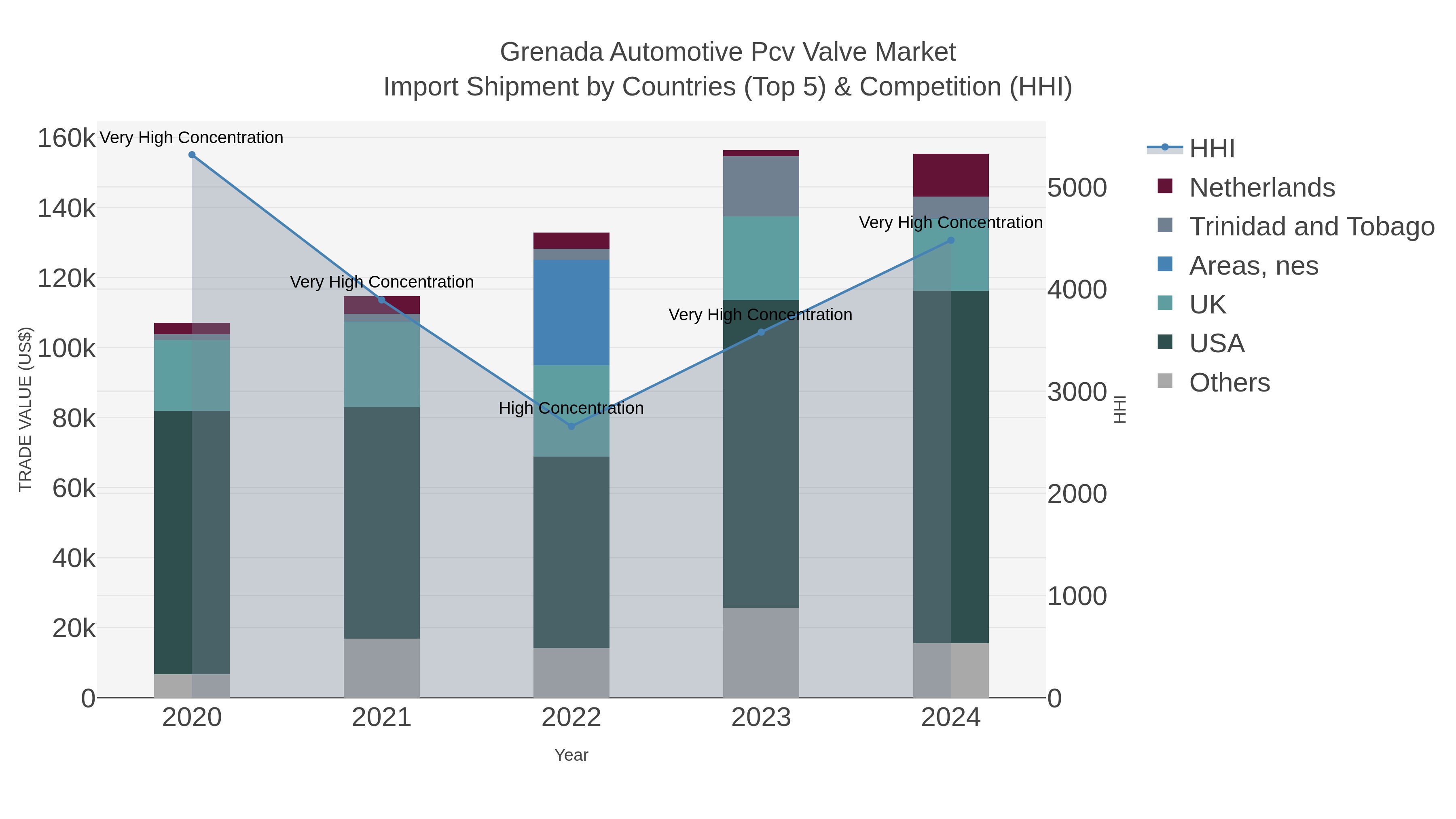 Grenada Automotive Pcv Valve Market Import Shipment by Countries (Top 5) & Competition (HHI)