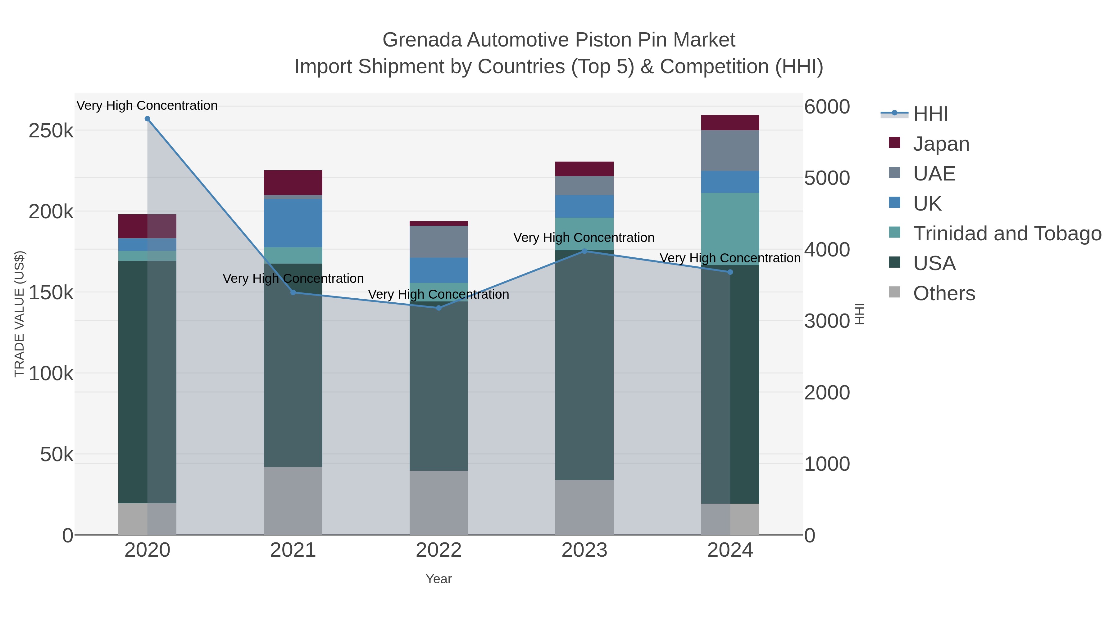 Grenada Automotive Piston Pin Market Import Shipment by Countries (Top 5) & Competition (HHI)