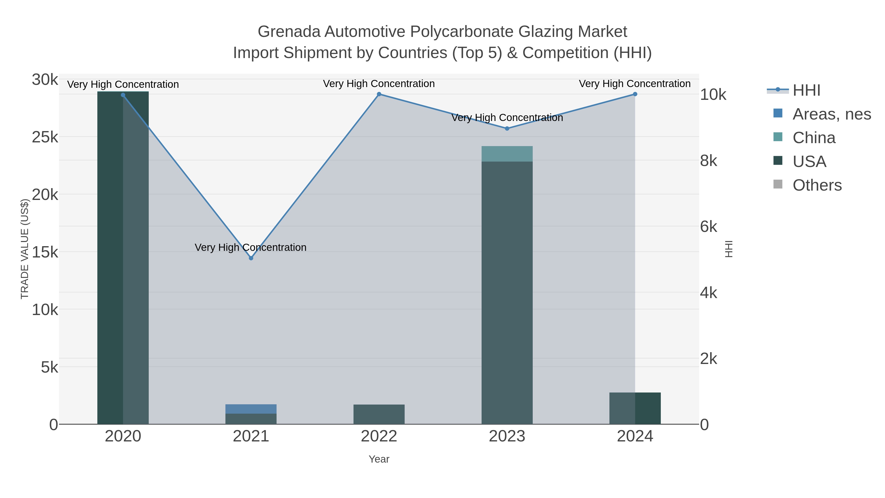 Grenada Automotive Polycarbonate Glazing Market Import Shipment by Countries (Top 5) & Competition (HHI)
