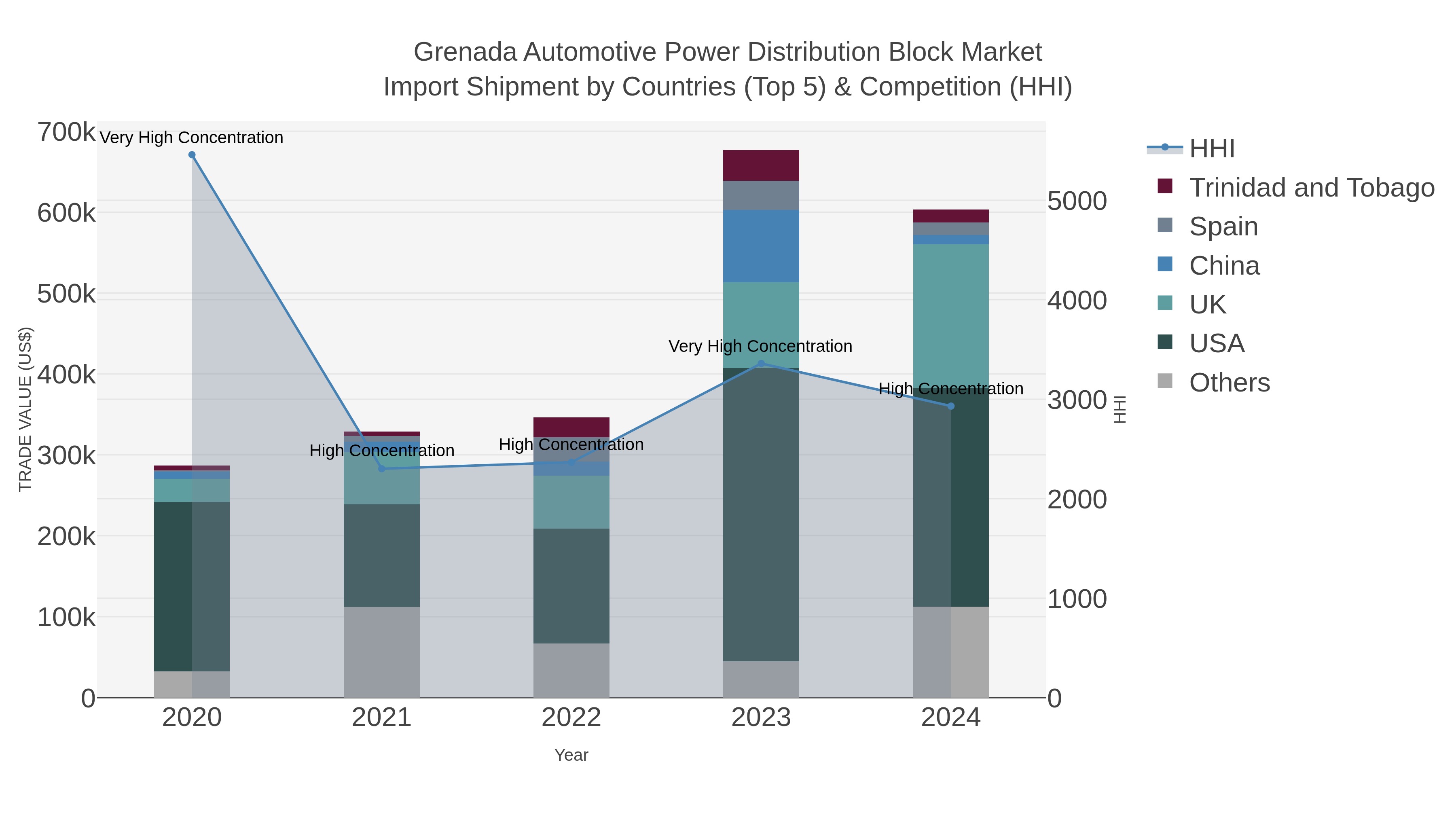 Grenada Automotive Power Distribution Block Market Import Shipment by Countries (Top 5) & Competition (HHI)