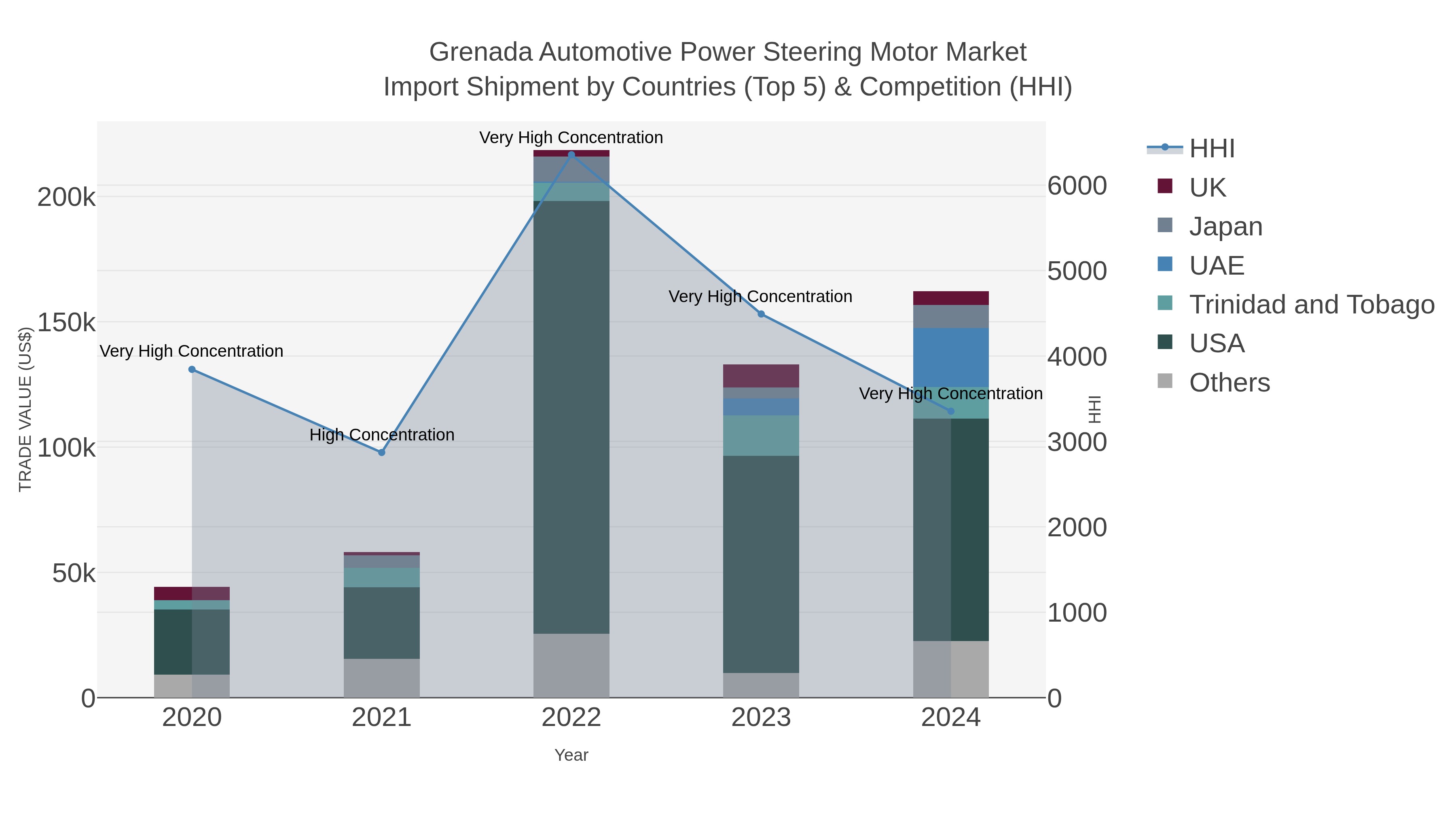 Grenada Automotive Power Steering Motor Market Import Shipment by Countries (Top 5) & Competition (HHI)