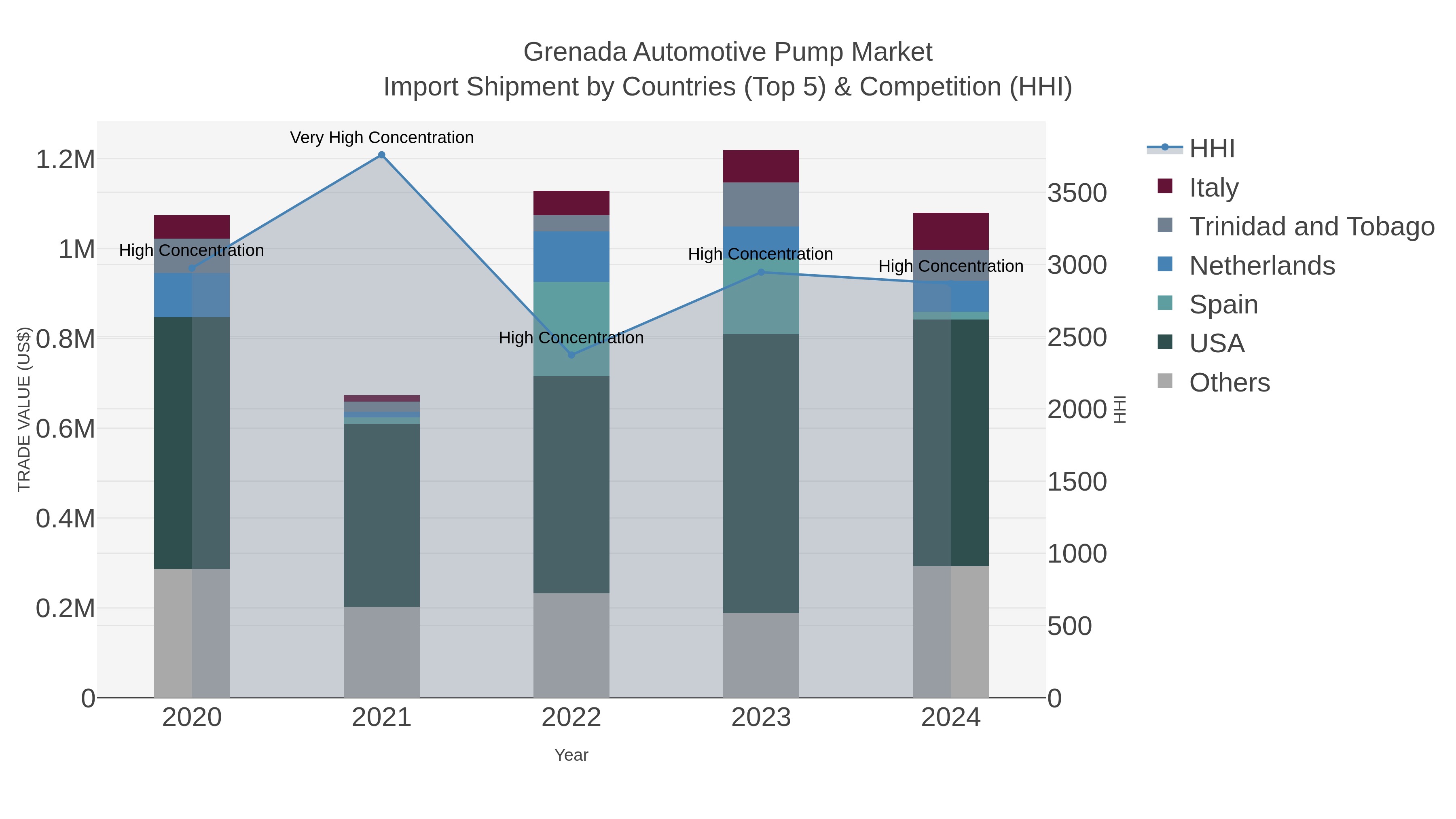 Grenada Automotive Pump Market Import Shipment by Countries (Top 5) & Competition (HHI)