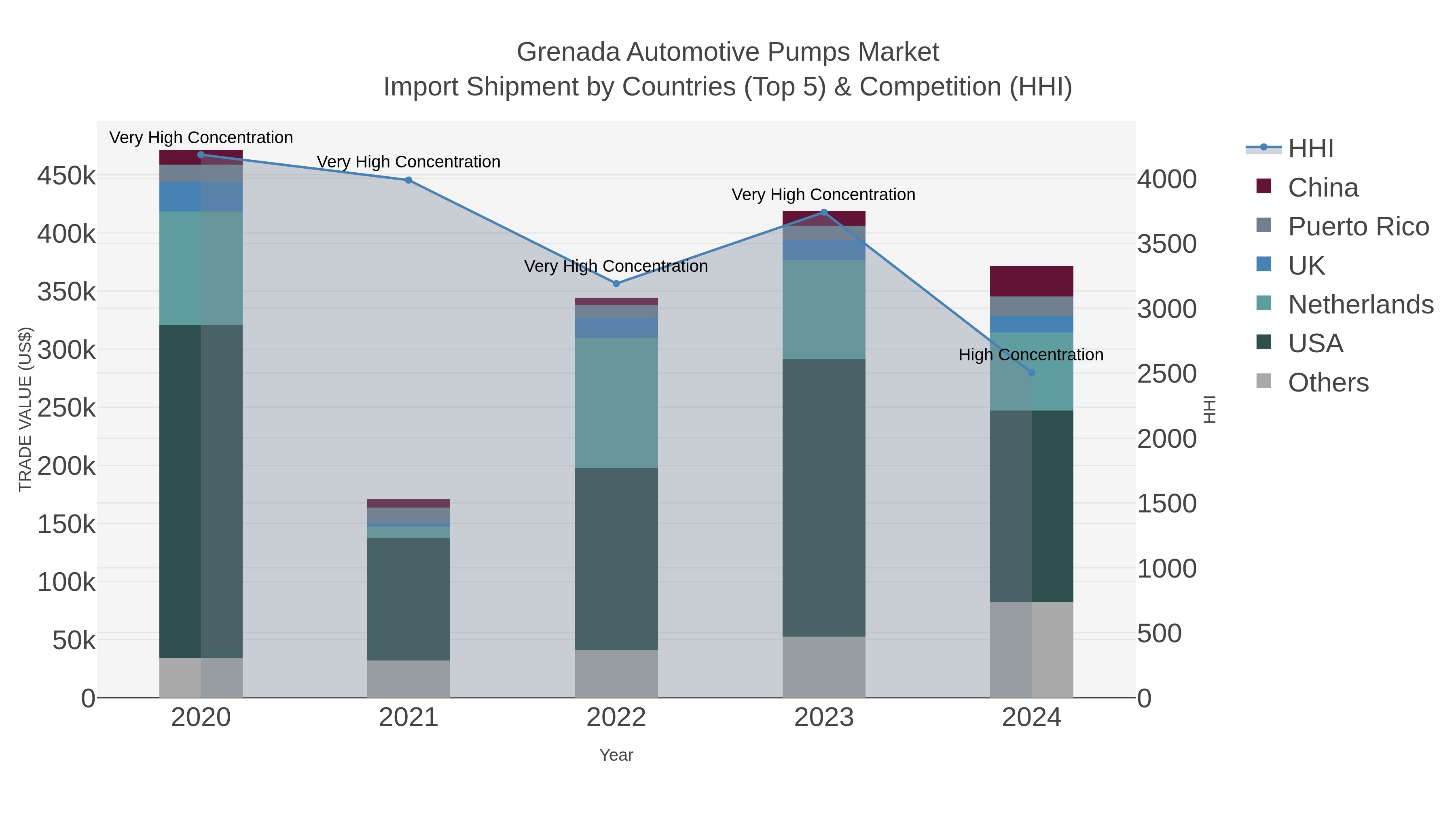 Grenada Automotive Pumps Market Import Shipment by Countries (Top 5) & Competition (HHI)