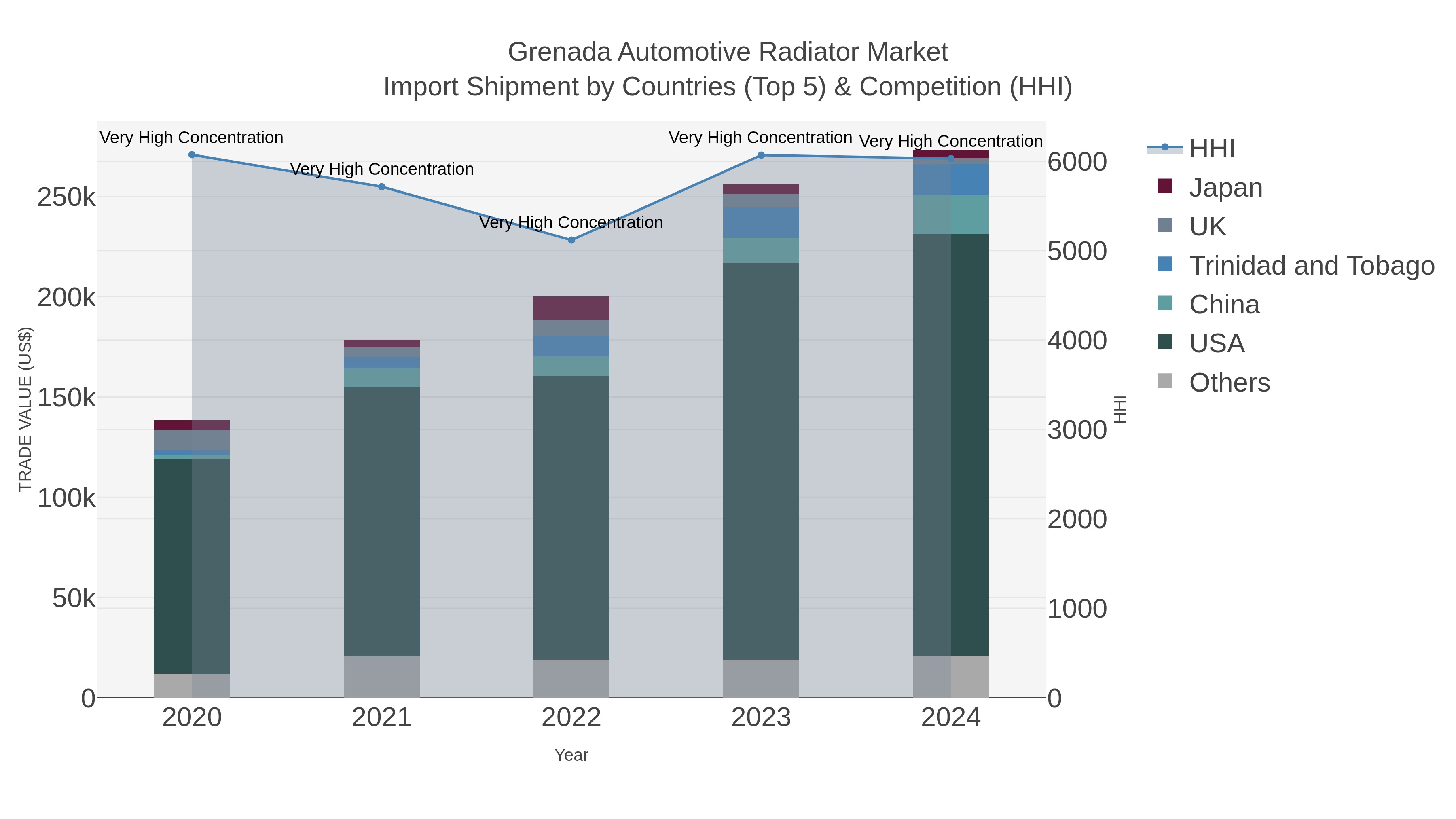 Grenada Automotive Radiator Market Import Shipment by Countries (Top 5) & Competition (HHI)